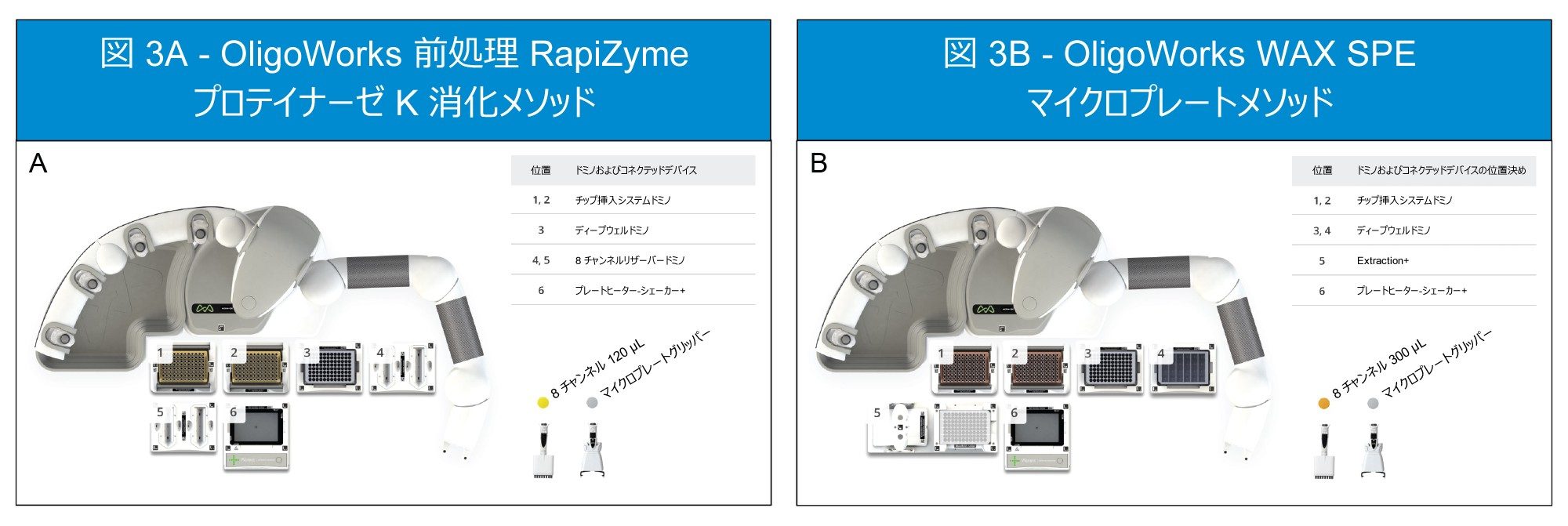 いずれのレイアウトでも、これらのメソッドの実行に必要なすべてのドミノ、コネクテッドデバイス、適切なピペットの配置が示されています