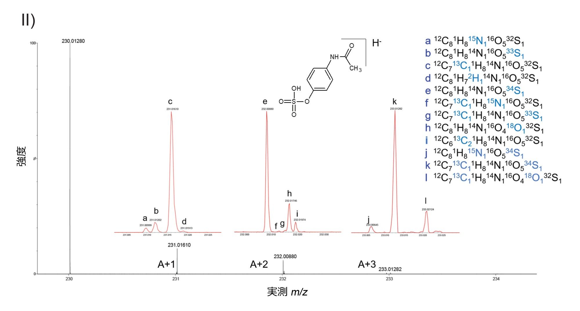 [アセトアミノフェン硫酸塩-H]- 300,000 FWHM について得られた 10 Hz の UPLC MRT ES- プリカーサー微細同位体スペクトル。