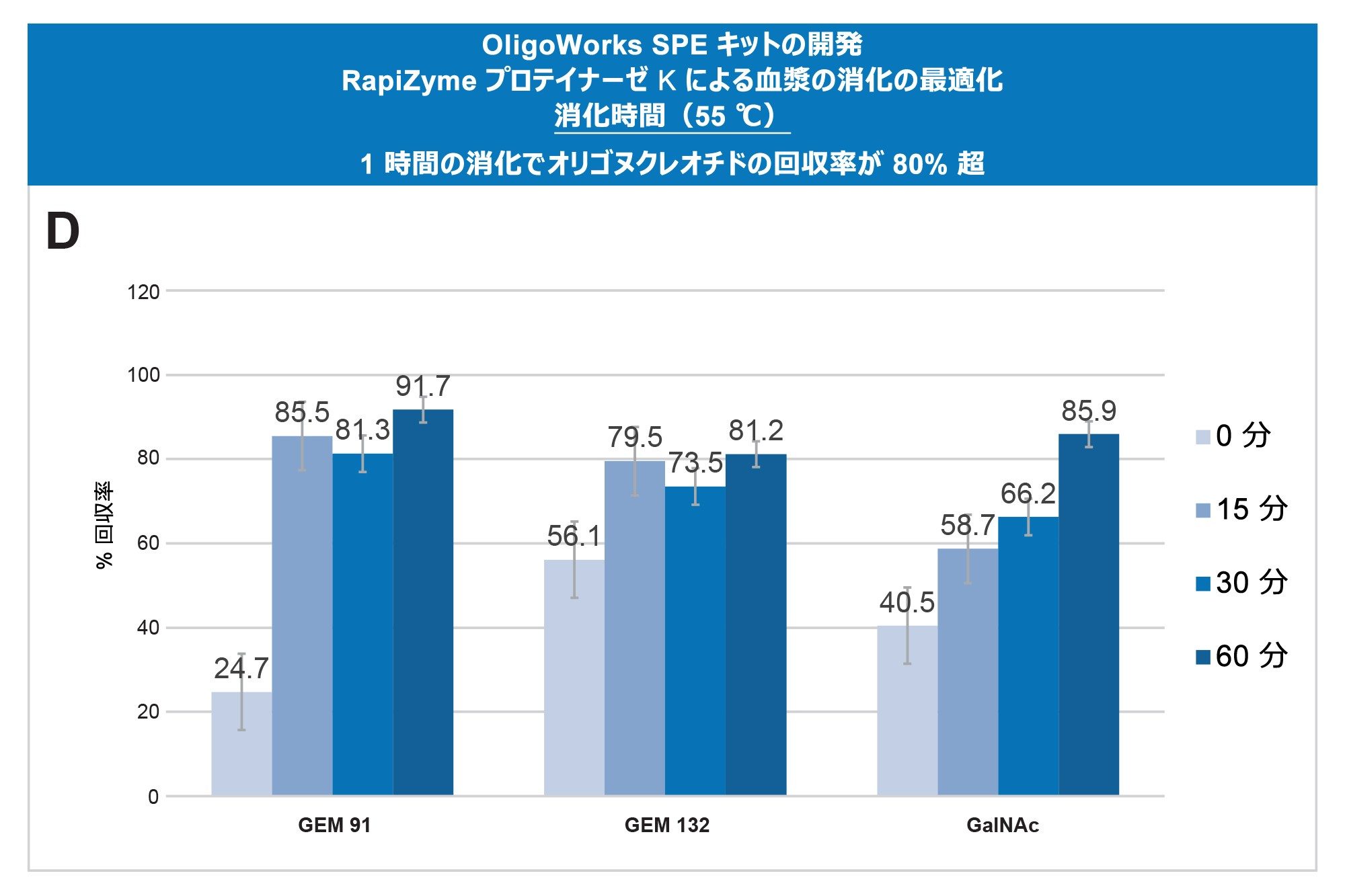 消化時間