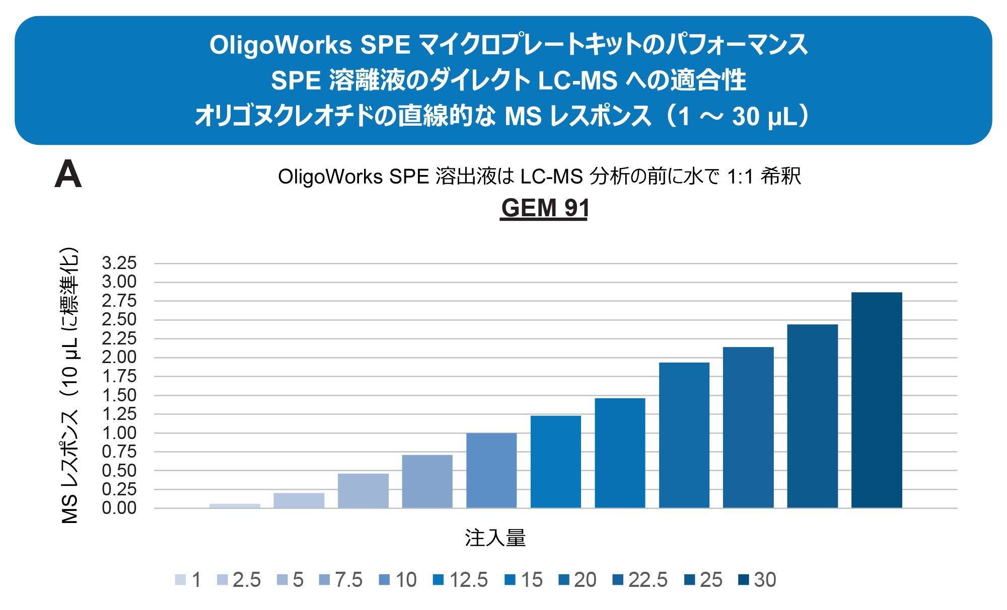 溶出液がダイレクト LC-MS に適合していることの実証。GEM 91 オリゴヌクレオチドの LC-MS レスポンスが直線的