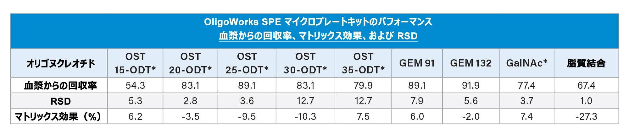 OligoWorks SPE マイクロプレートキットの抽出パフォーマンス