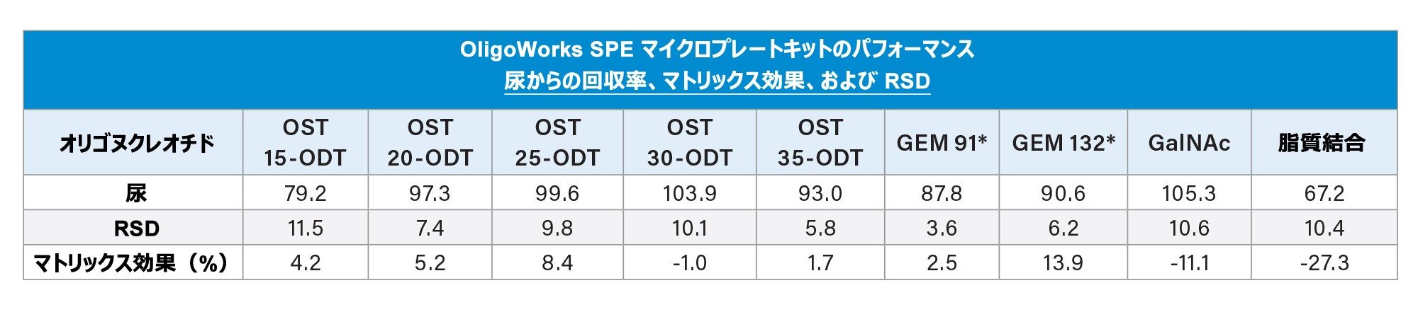 OligoWorks SPE マイクロプレートキットの抽出パフォーマンス