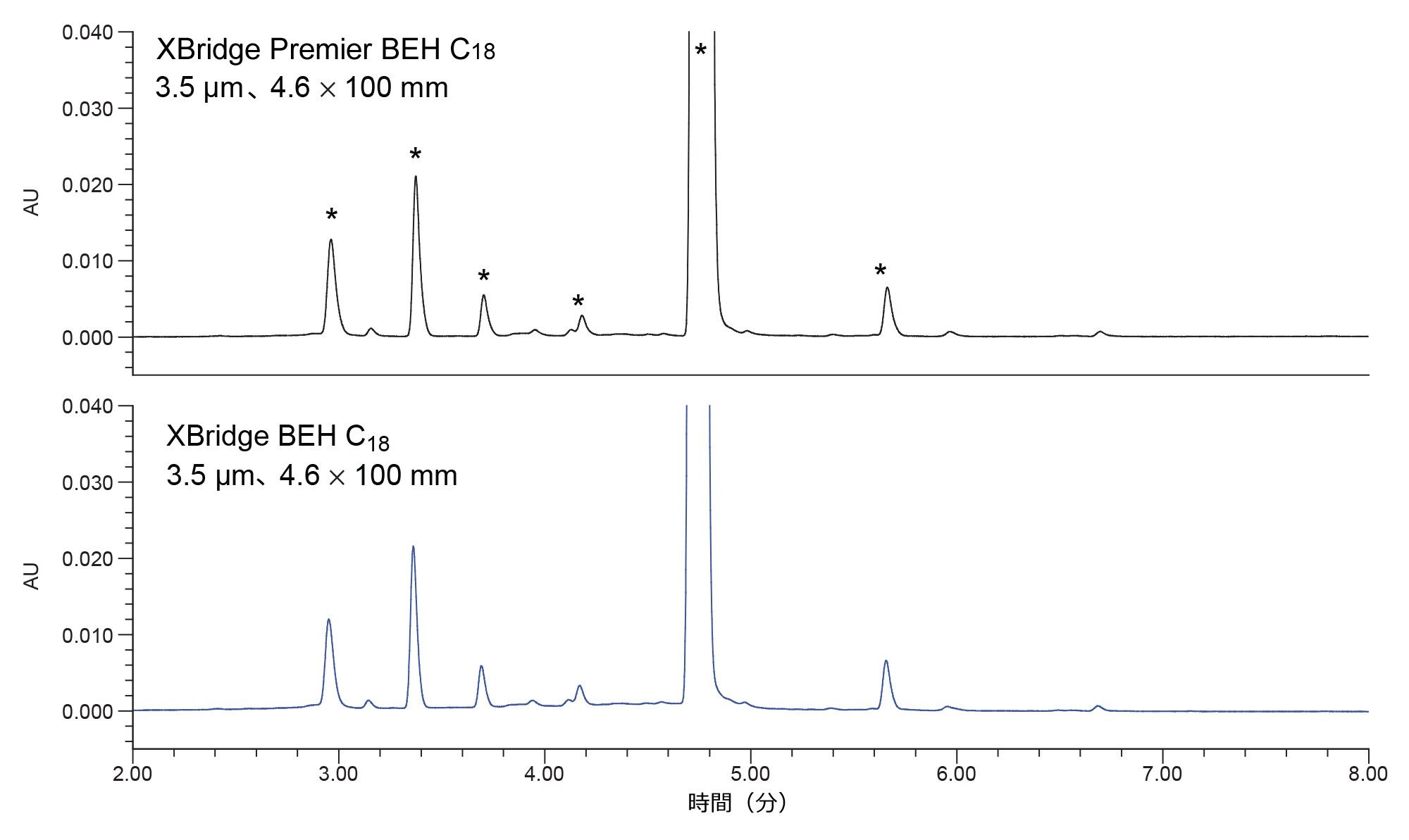 XBridge Premier BEH C18 3.5 µm カラムとステンレススチール製 XBridge BEH C18 3.5 µm カラムの比較