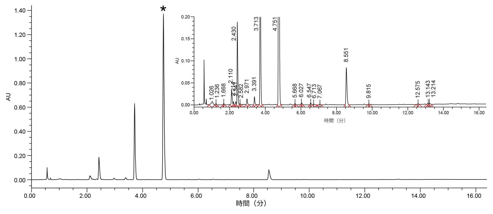 TUV 検出器を搭載した Alliance HPLC で XBridge Premier BEH C18、3.5 µm、4.6 × 100 mm カラムを使用したバリシチニブの強制分解サンプルの分析