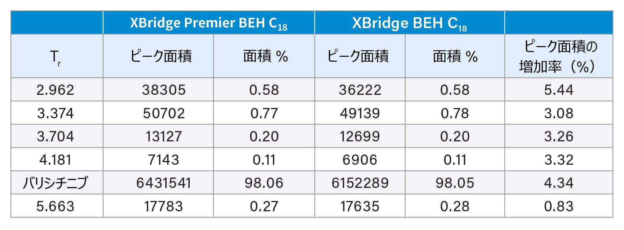 XBridge Premier BEH C18 カラムおよび XBridge BEH C18 カラムを用いたバリシチニブストック溶液の分析に関する表形式のデータ