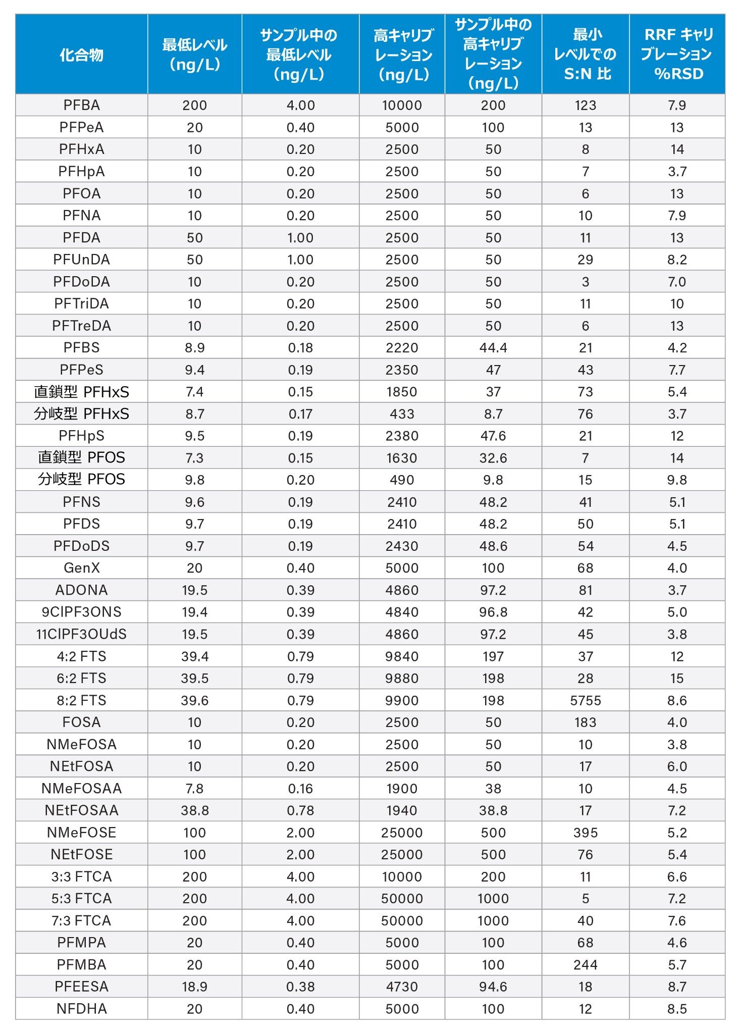 Xevo TQ Absolute MS での EPA 1633 の評価に使用した検量線データ