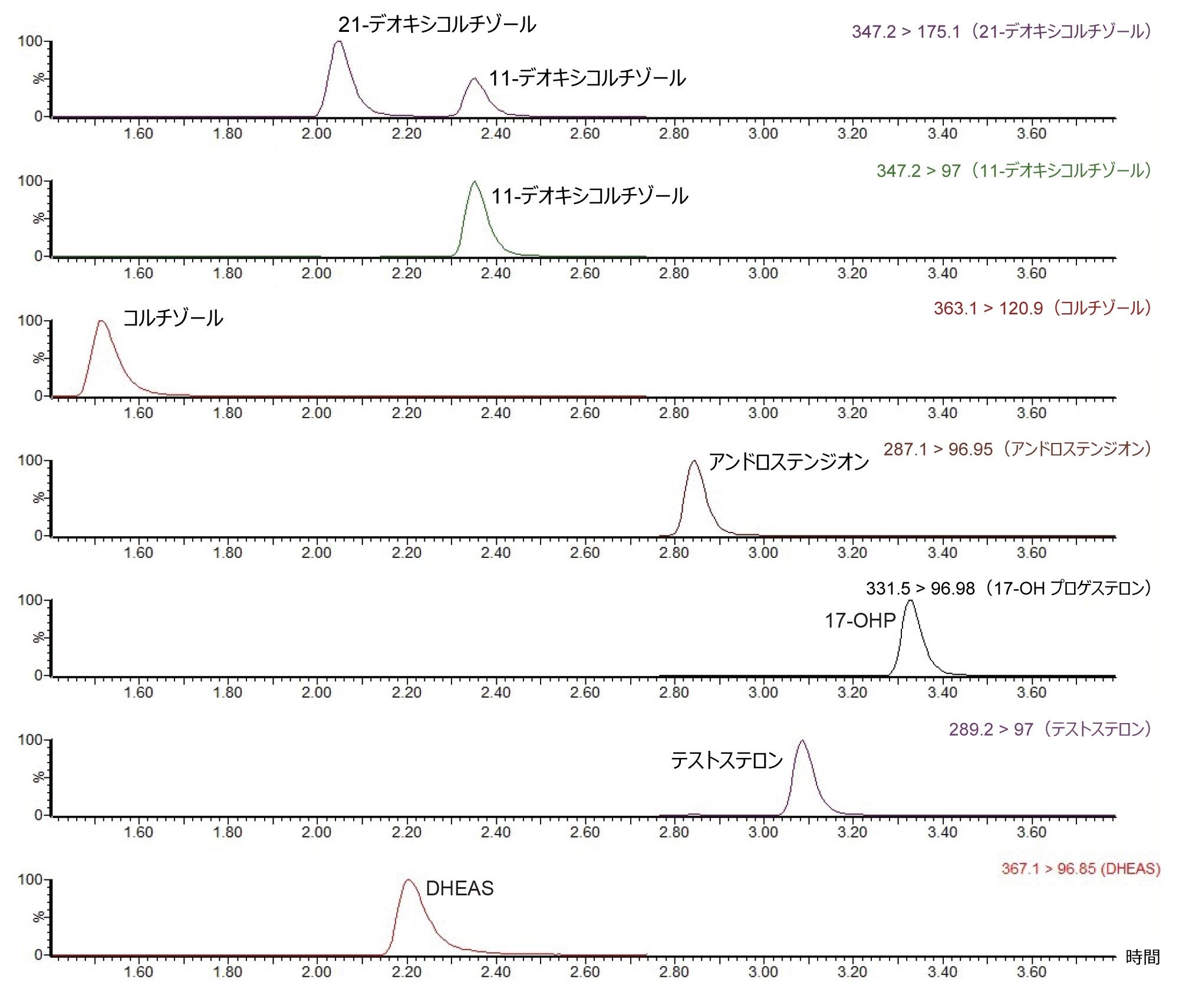 ACQUITY UPLC HSS T3 カラムでの一部のステロイドホルモンについてのクロマトグラフィー選択性。