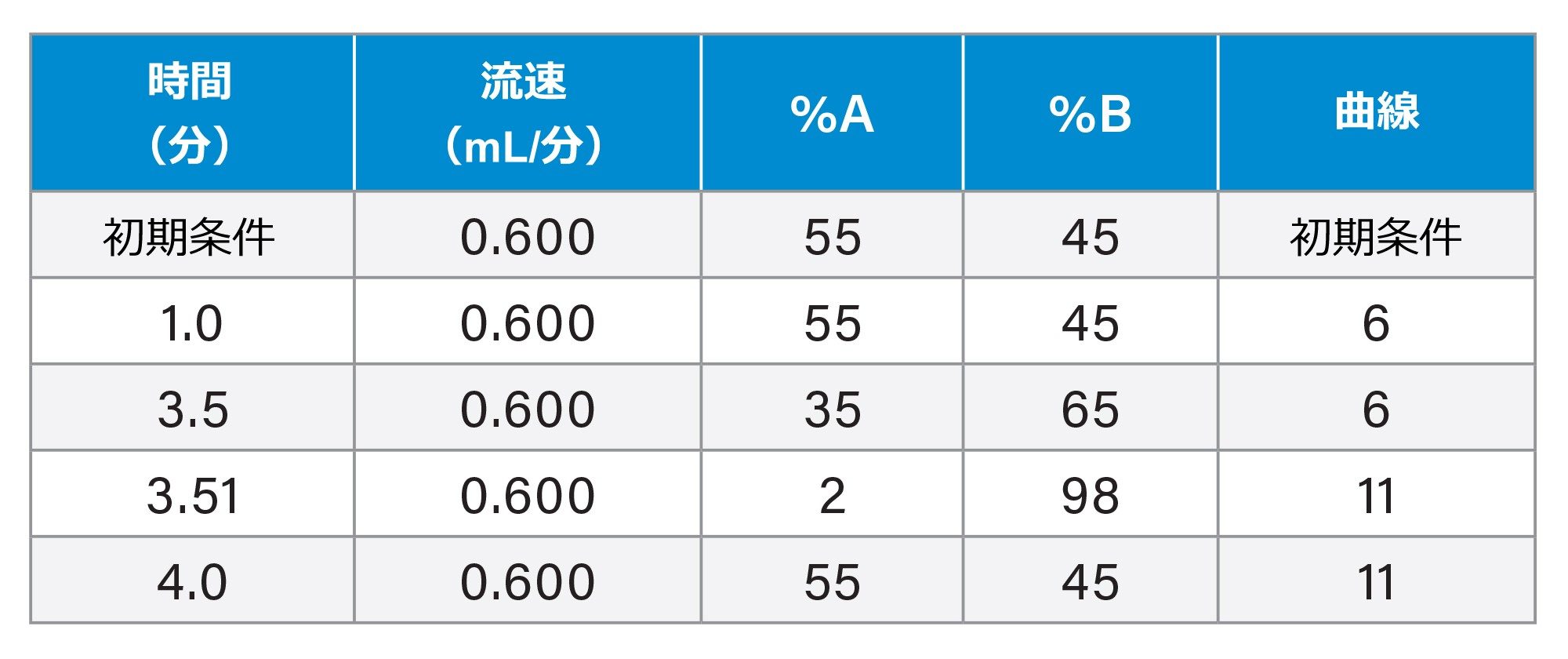 ステロイドホルモンの分離のためのグラジエントテーブル