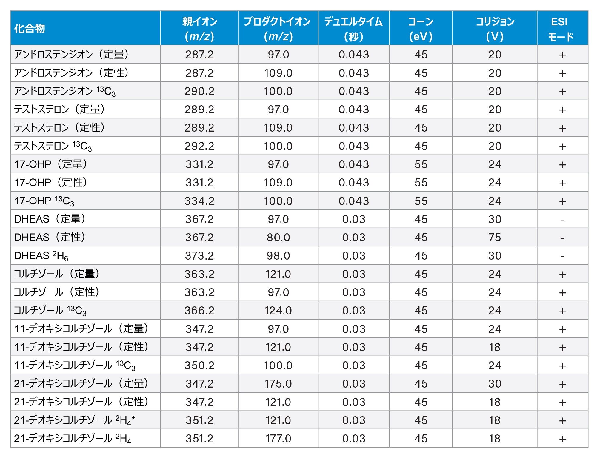 テストステロン、アンドロステンジオン、17-OHP、DHEAS、コルチゾール、11-デオキシコルチゾール、21-デオキシコルチゾール、およびこれらの安定同位体標識内部標準の MRM パラメーター