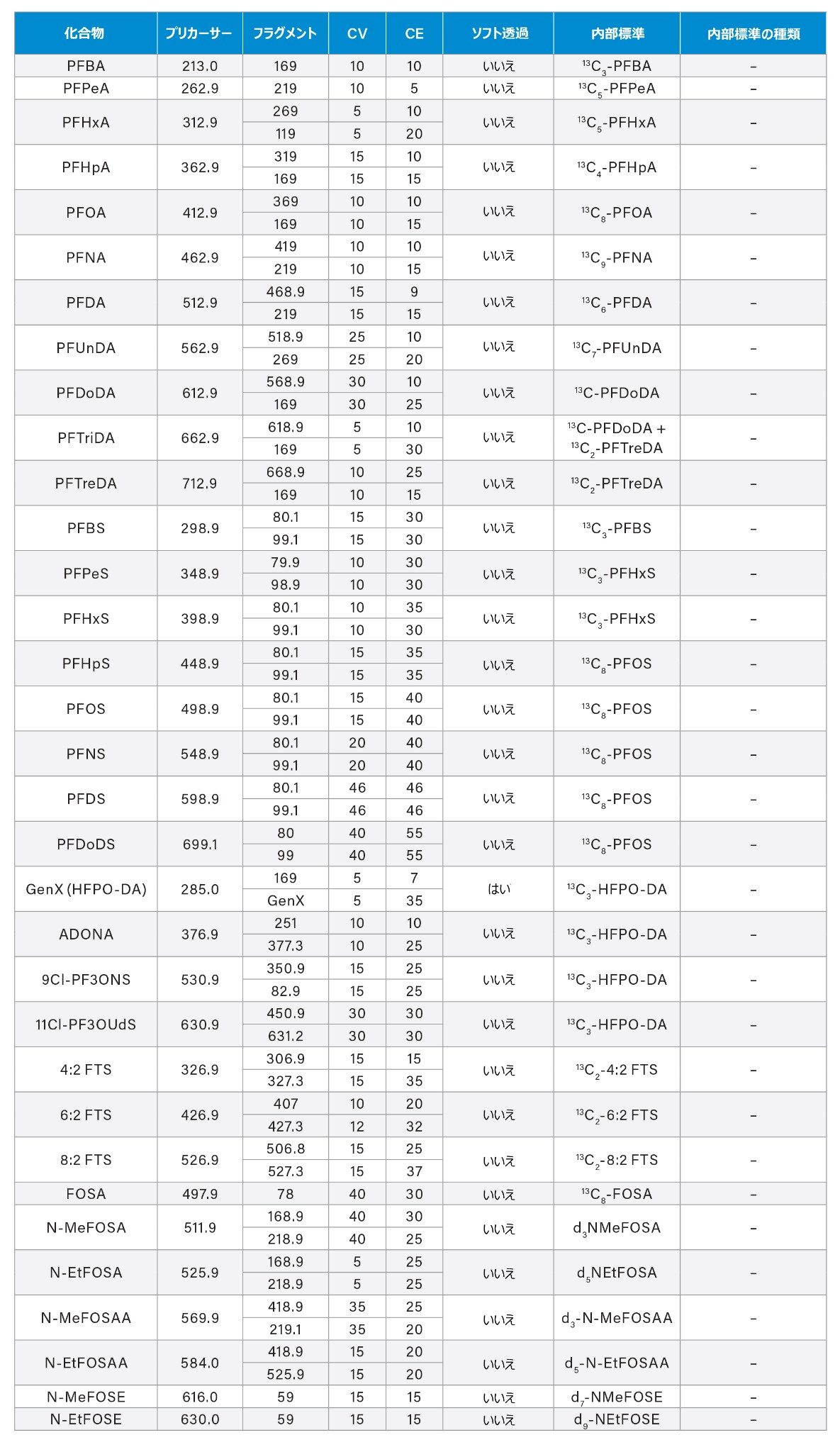 MS Method conditions used for PFAS analysis of EPA 1633