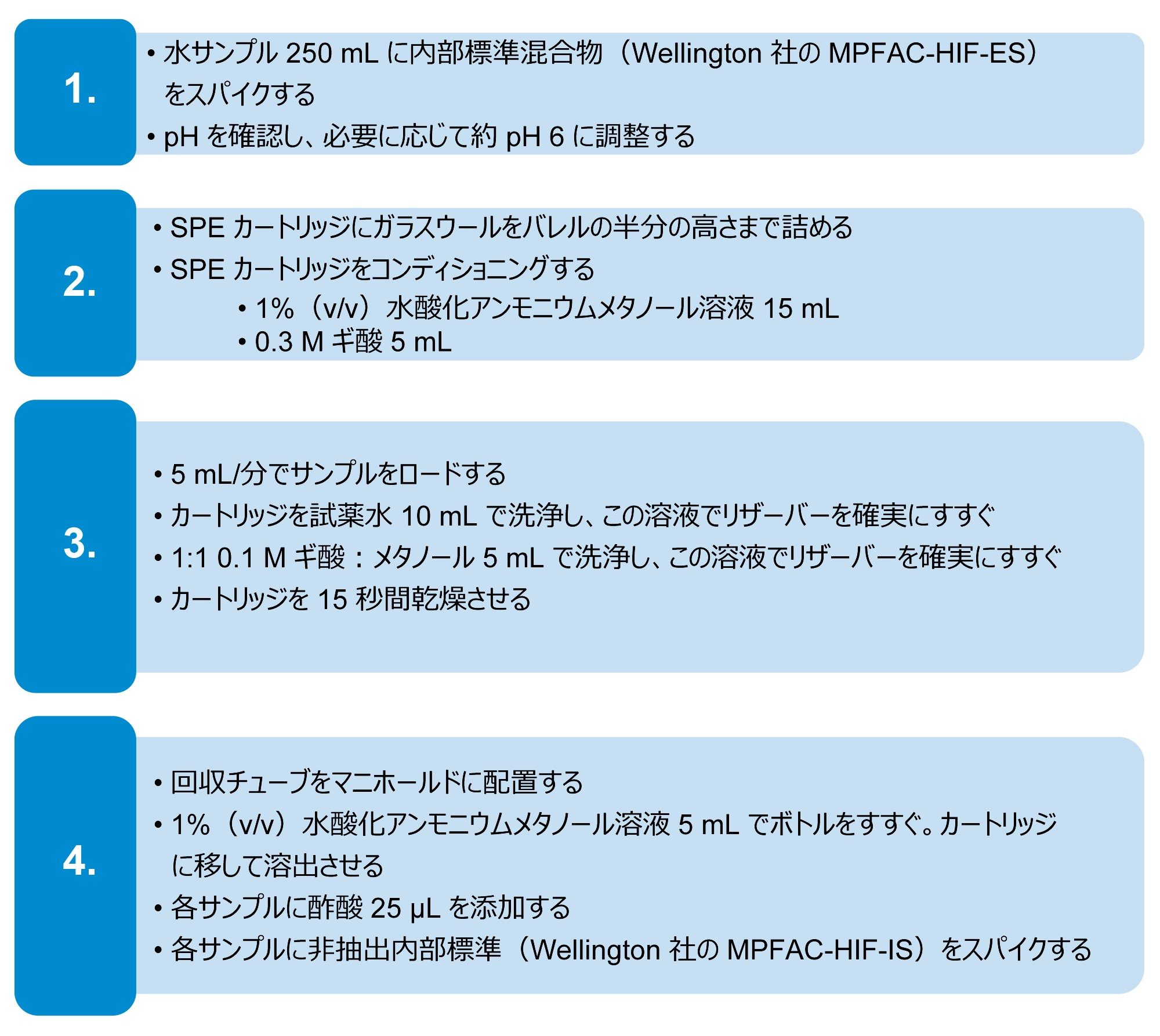 すべての水サンプルに使用したサンプル前処理プロセスの完全なメソッドの詳細