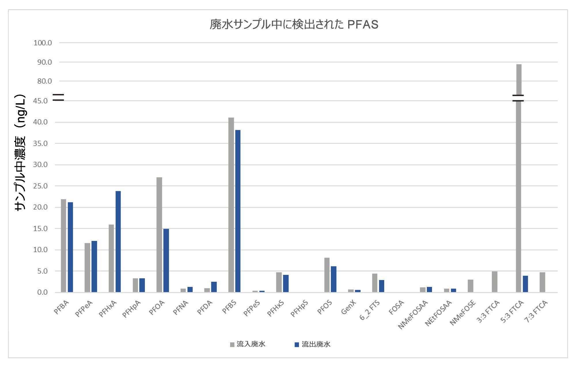 流入廃水中に定量された PFAS の比較