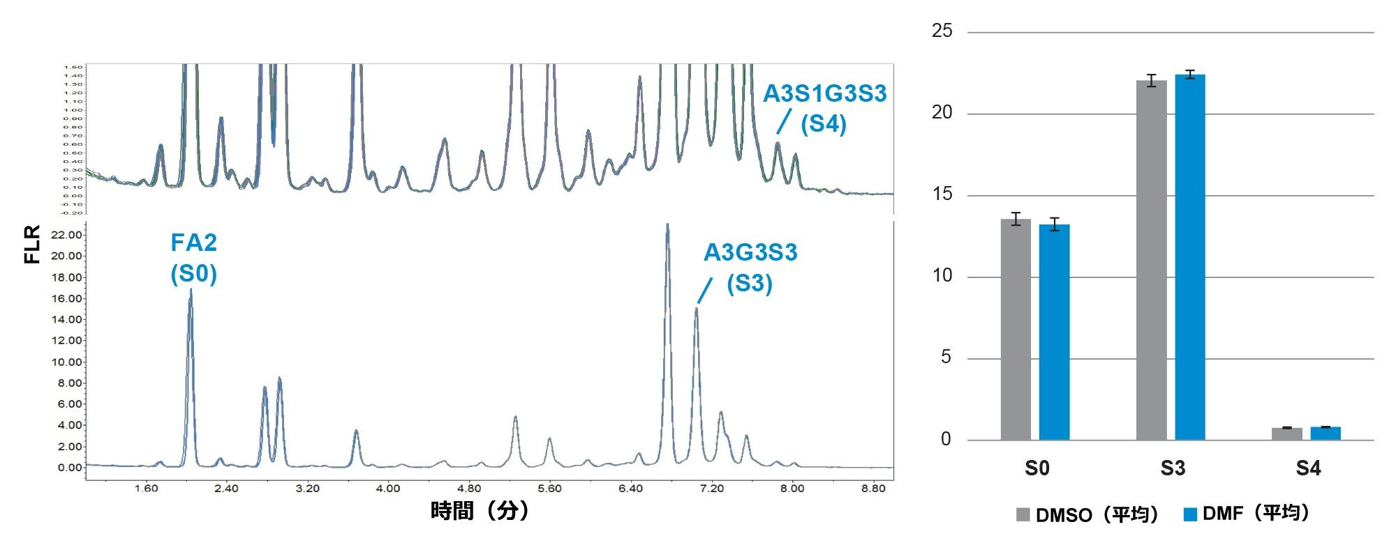 NISTmab（NIST RM8671）とウシフェチュインの混合物について、選択した 3 種類のグリコフォームの HILIC-FLR で得られた N 型糖鎖プロファイルおよび相対存在量（n = 3、エラーバーは 1 SD）。サンプルは、ユーザーガイド 720005470EN に従って、RFMS を可溶化するのに DMF または DMS を使用して、また SPE 精製サンプル希釈溶媒中の成分として、調製しました。注入量は 4 µL としました。