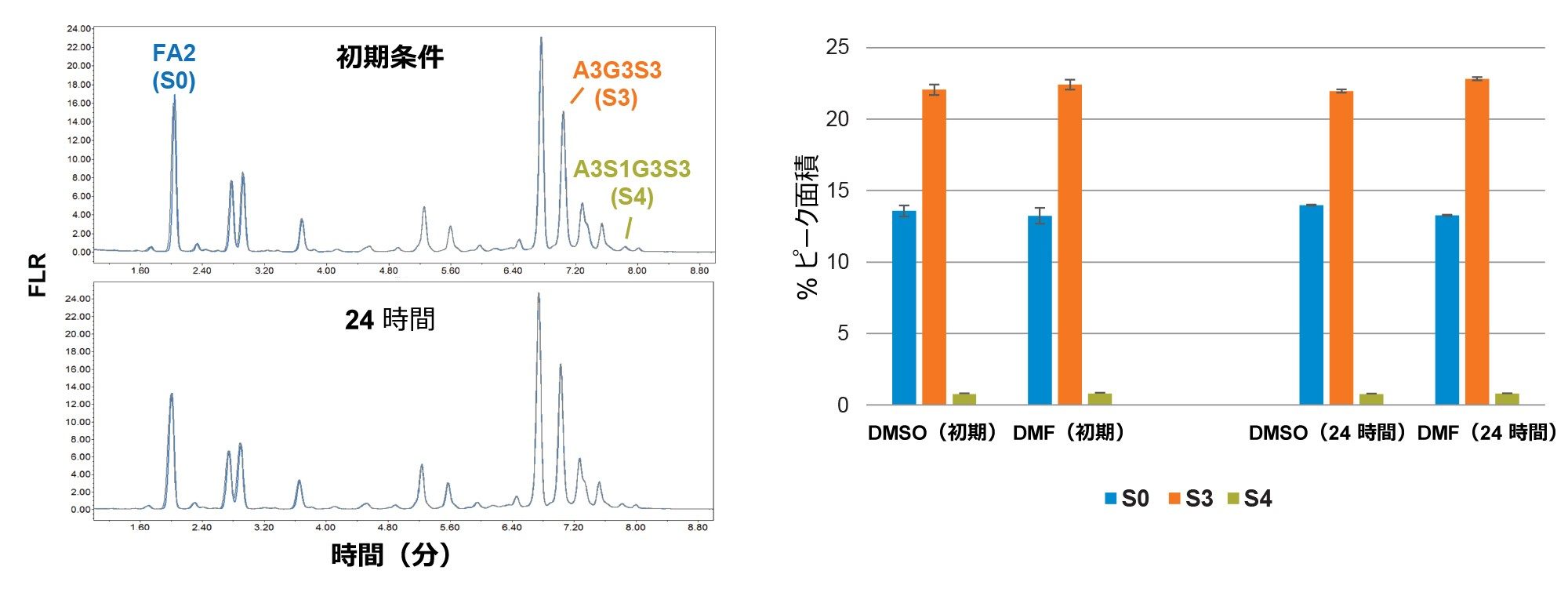 図 5.NISTmab とウシフェチュインの混合物の HILIC-FLR 分析で得られた、N 型糖鎖プロファイルにおける 6 ℃ での最初および 24 時間後のサンプル安定性試験のタイムポイント、および選択した相対存在量（n = 2、エラーバーは範囲）。