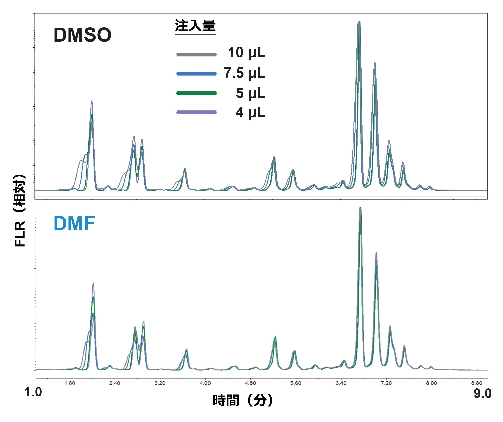 図 4 および 5 で分析したサンプルに対する、さまざまな注入量での強溶媒の影響。DMSO で希釈したサンプルでは、バンド拡散とピーク割れがやや顕著です