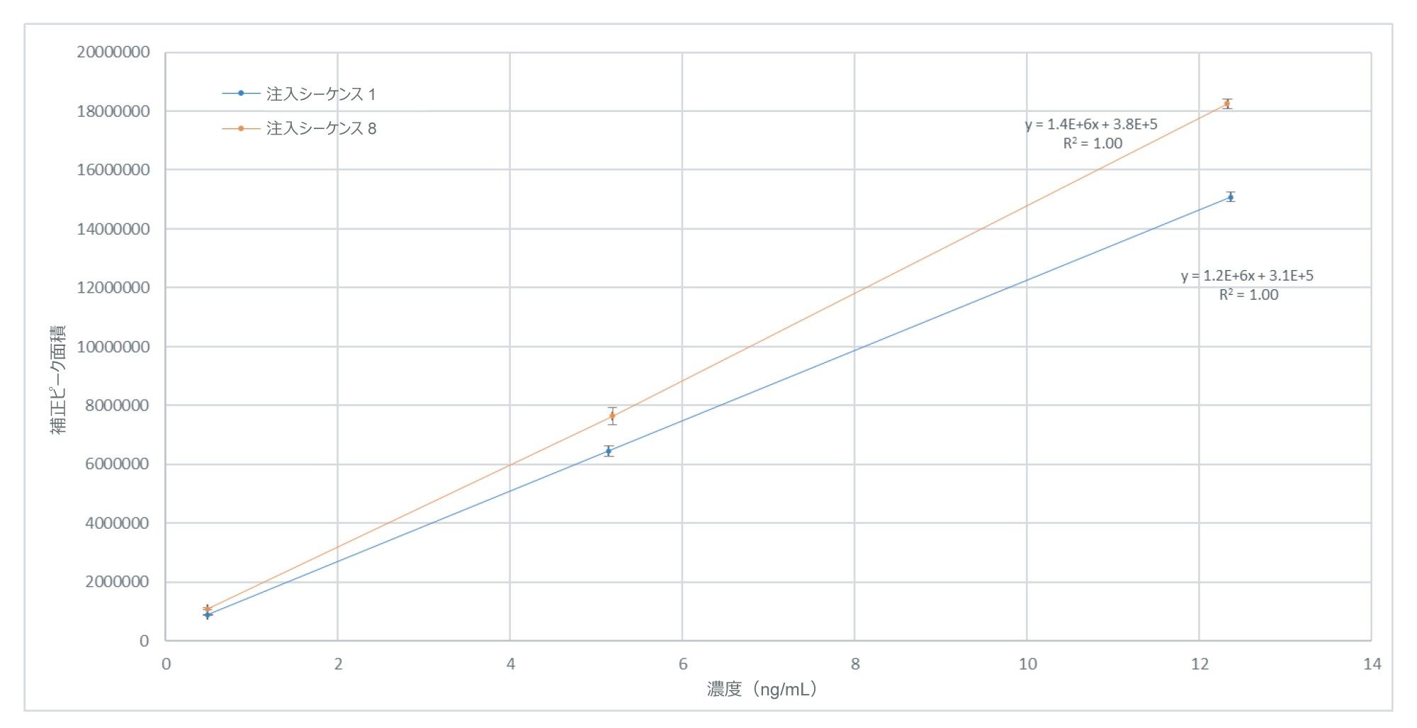 0.5 ～ 12.5 ng/mL の濃度範囲にわたる亜硝酸塩（NAT として）のキャリブレーションレスポンス