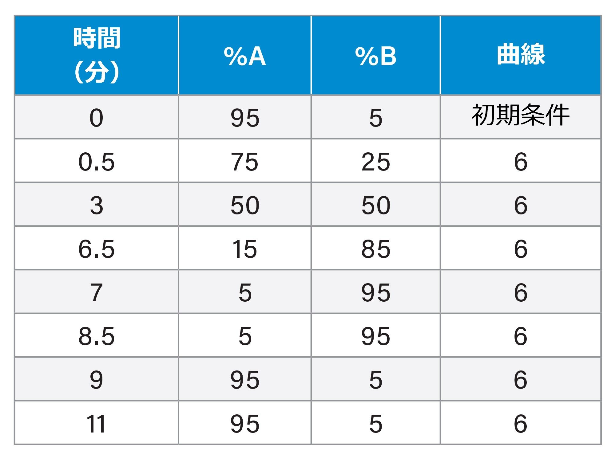 グラジエントテーブル