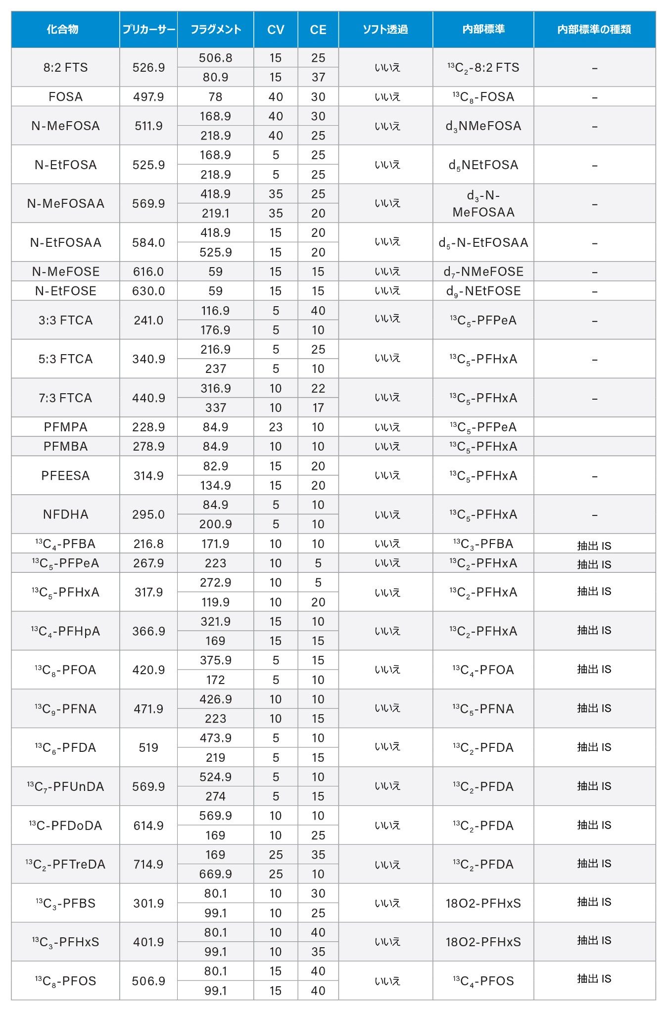 Xevo TQ Absolute MS での水サンプル中の EPA 1633 化合物の PFAS 分析に使用した MS 分析法条件