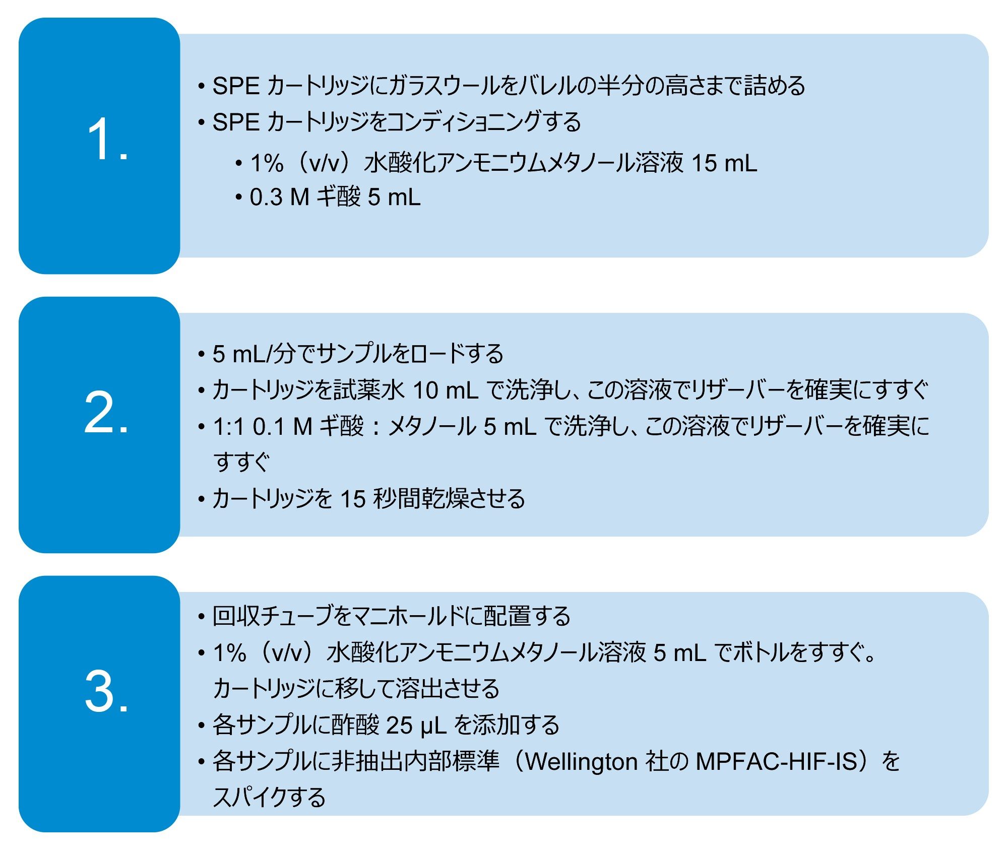  土壌および組織に使用した SPE 手順の完全なメソッドの詳細。EPA メソッド 1633 から引用しました