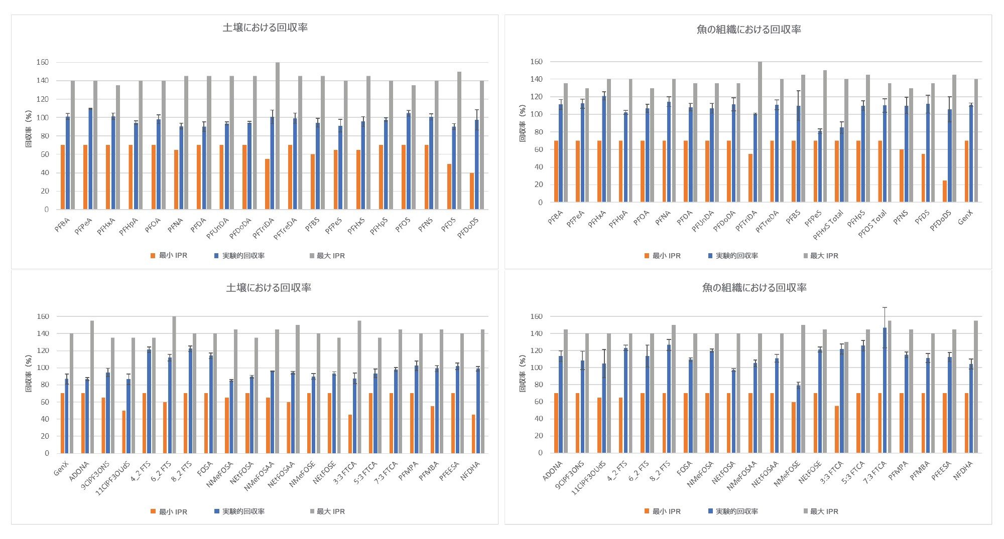 土壌（上）および魚の組織（下）中のターゲット PFAS 分析種の平均回収率
