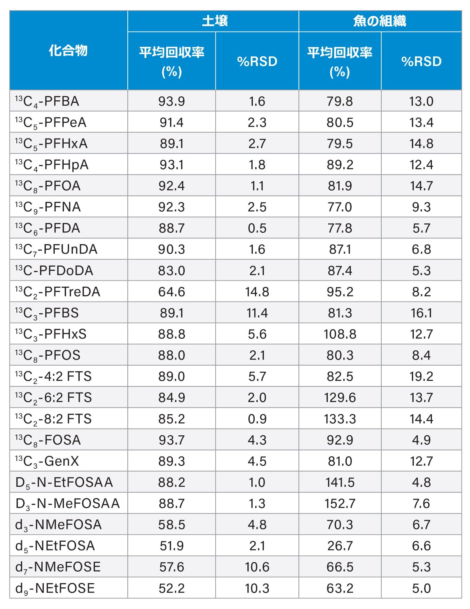 土壌および魚の組織に 2 層構造の 2 相 SPE カートリッジを使用した場合の抽出内部標準（EIS）の平均回収率（n = 3）
