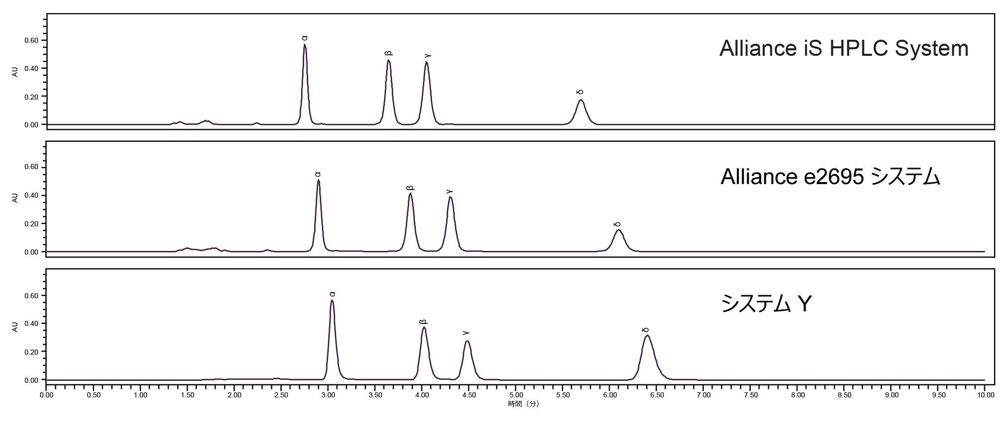 Alliance iS HPLC System、Alliance e2695 システム、システム Y での標準調製物の代表的なクロマトグラム