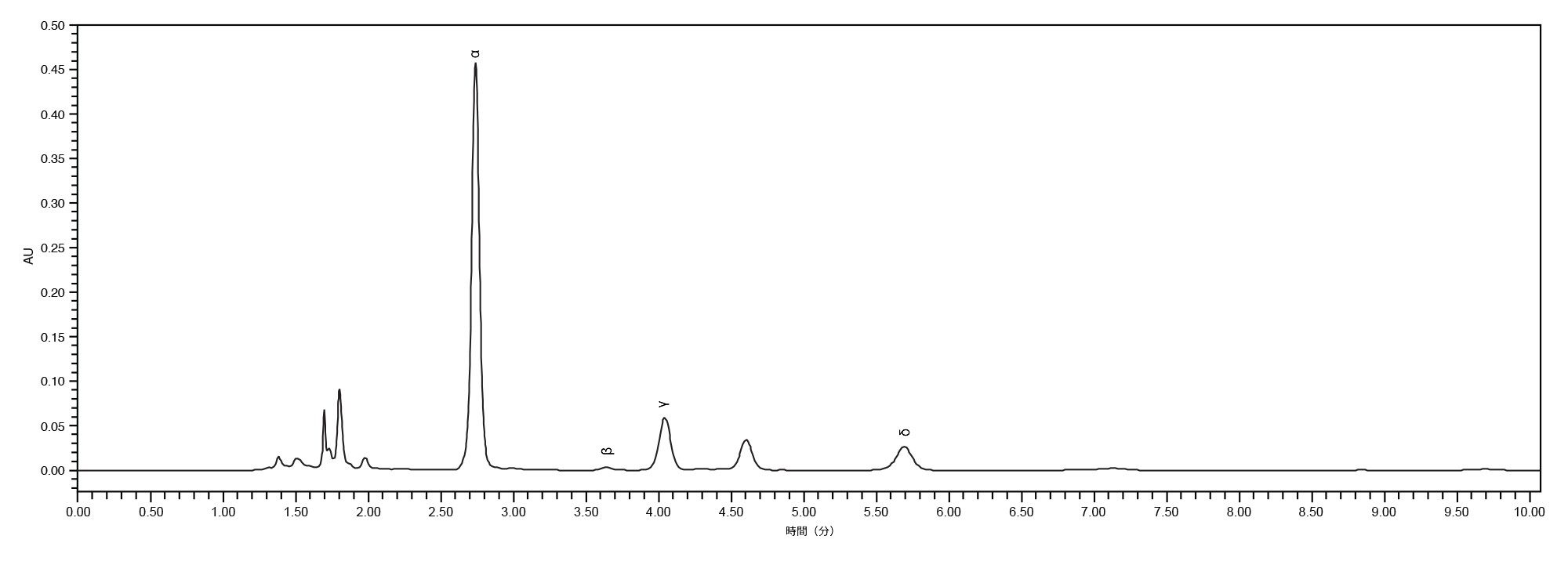 Alliance iS HPLC System でのマルチビタミンサンプル調製物の分析