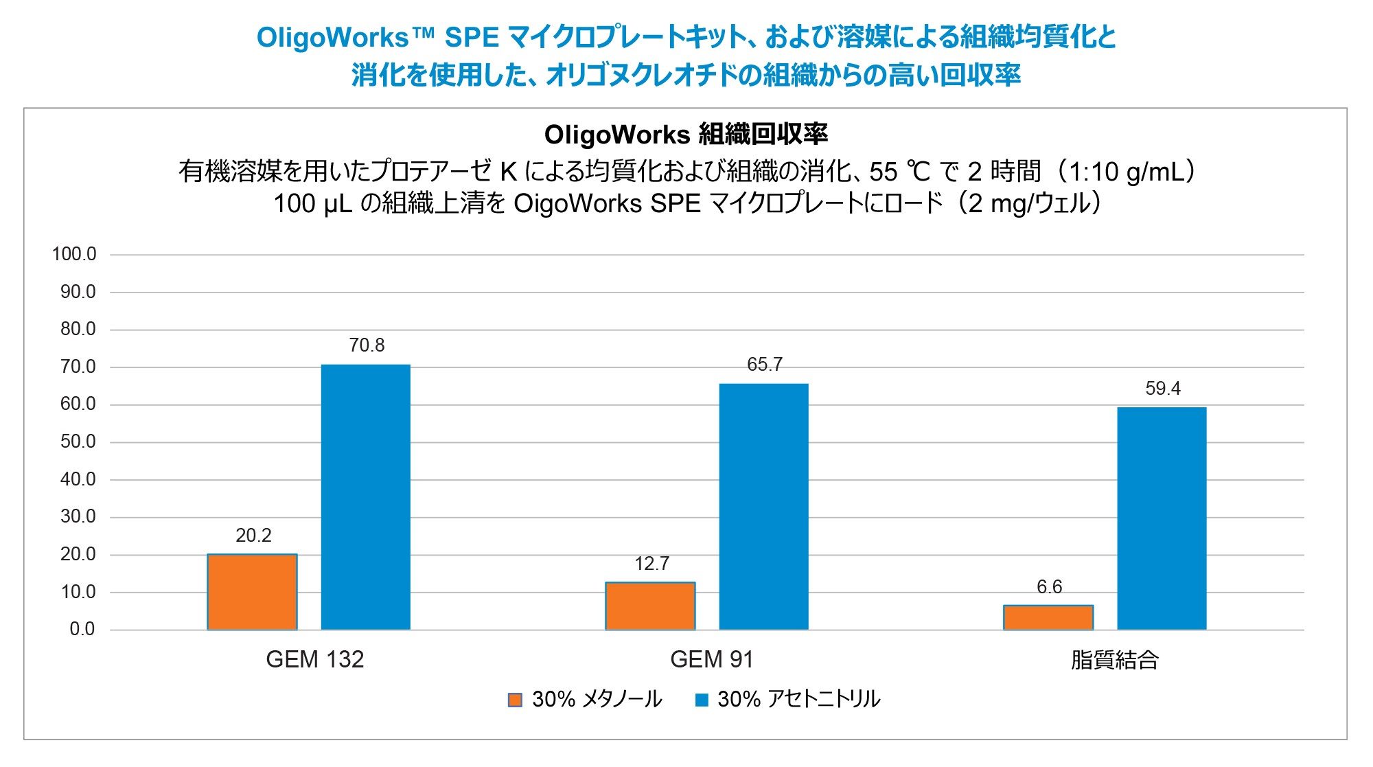 OligoWorks SPE マイクロプレートの性能の実証。0.05 g 組織/0.5 mL プロテイナーゼ K 消化モジュール試薬（55 ℃、600 rpm で 2 時間均質化および消化）、および OligoWorks SPE マイクロプレートキット（OligoWorks RapiZyme プロテイナーゼ K 消化モジュールおよび OligoWorks SPE マイクロプレート（2 mg/ウェル）を含む）を使用して精製した 100 µL の組織上清を使用して、70% 超のオリゴヌクレオチド回収率が得られています。