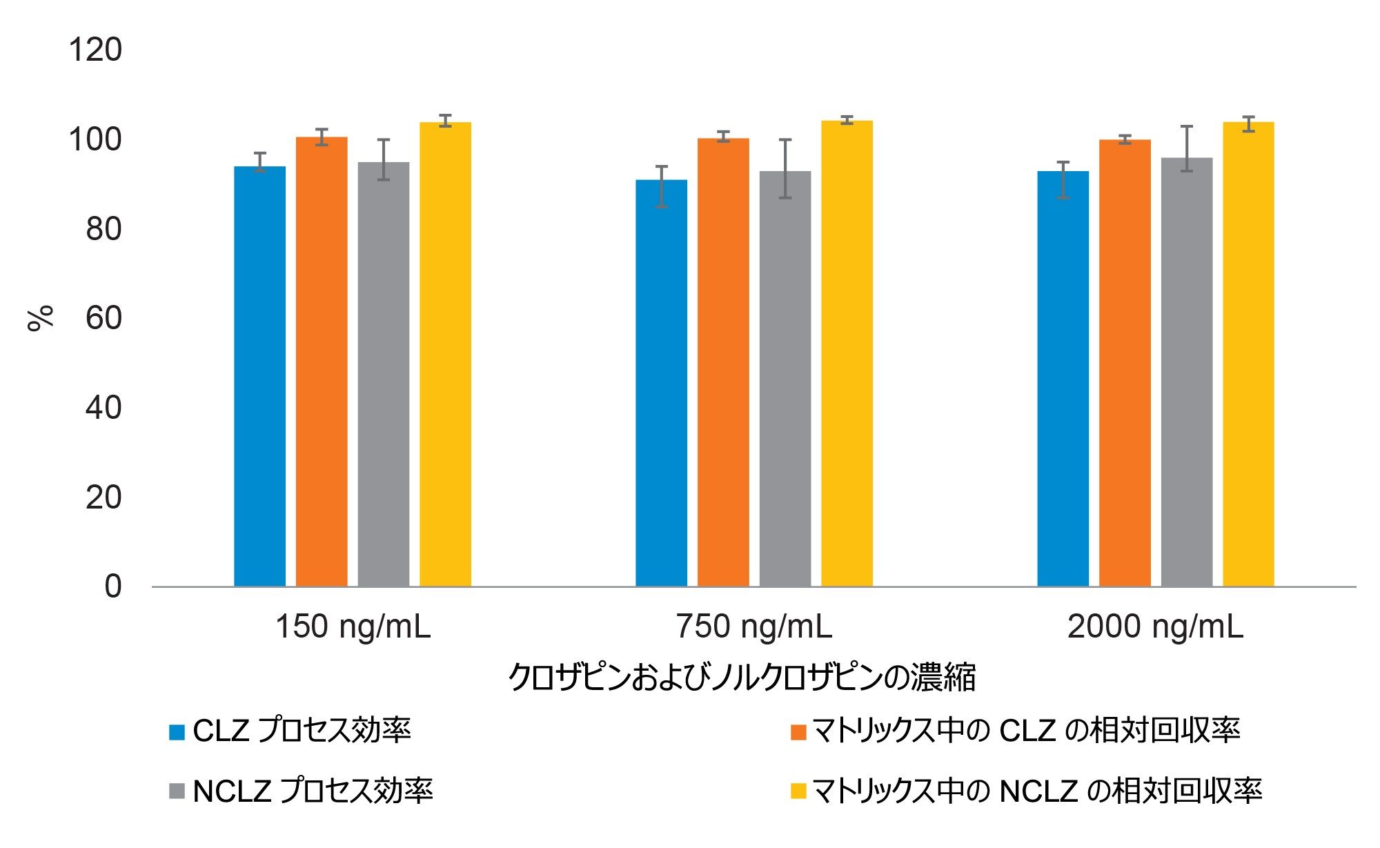 6 人の健康な成人献血者からの血漿サンプルを使用し、各レベルで 3 回測定して得られた、クロザピンおよびノルクロザピンの平均プロセス効率およびマトリックス効果