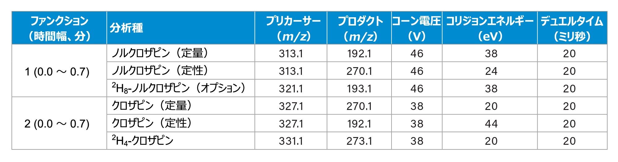 マルチプルリアクションモニタリングイオントランジション