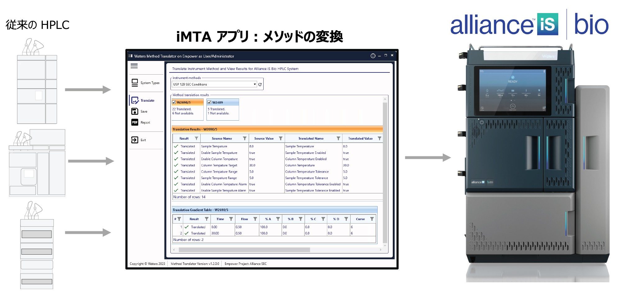 iMTA アプリケーションは、複数の従来の HPLC システムからのメソッド条件をシームレスに変換し、パラメーターを Alliance iS Bio HPLC システムメソッドに変換することができます