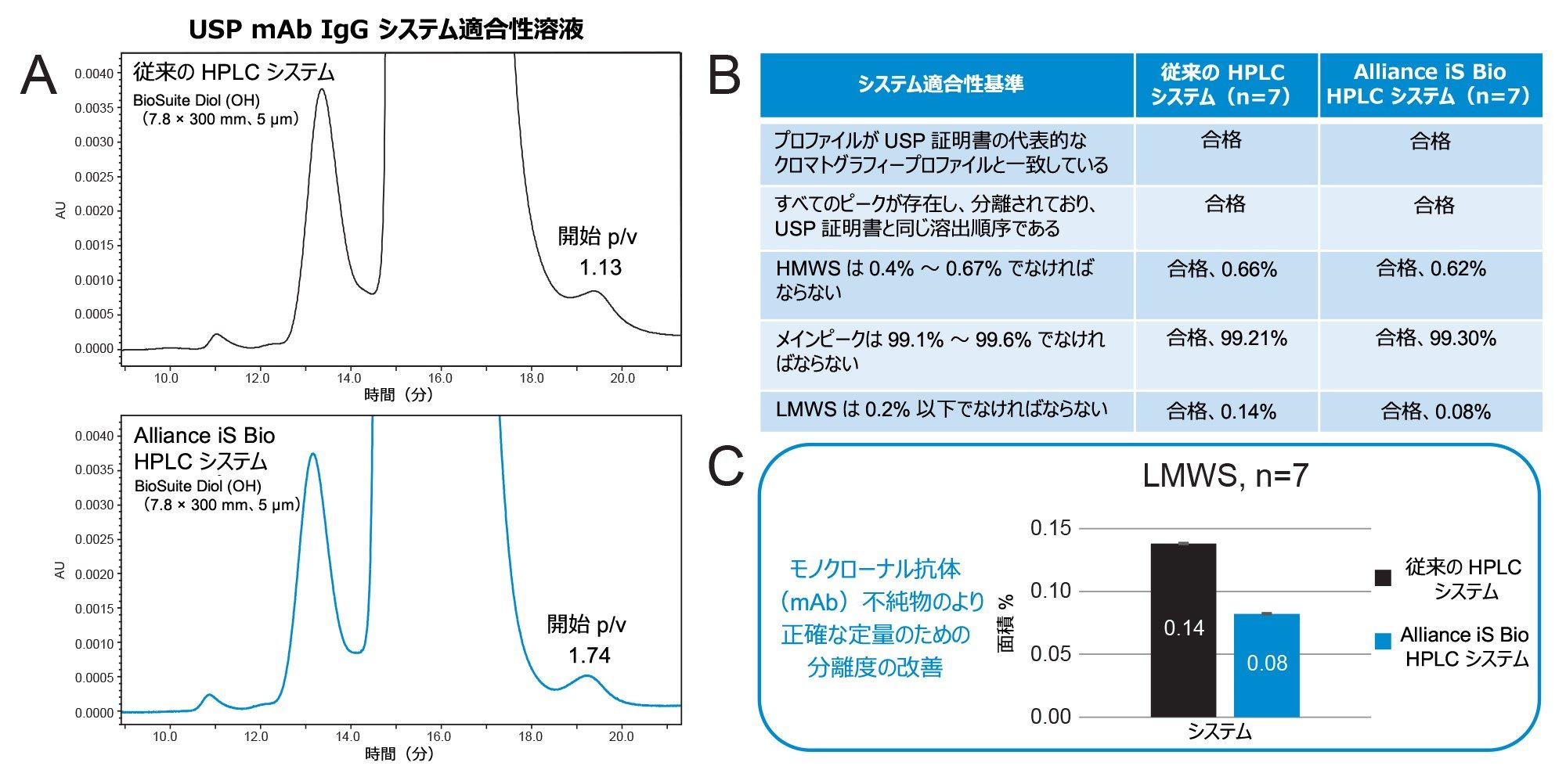 A）BioSuite Diol SEC カラムを搭載した従来の HPLC システムおよび Alliance iS Bio HPLC システムでの USP mAb システム適合性溶液の SEC 分離。B）両方の装置における n = 7 の注入についてのシステム適合性結果。C）両方のシステムにおける LMWS の回収率のバープロットでの比較