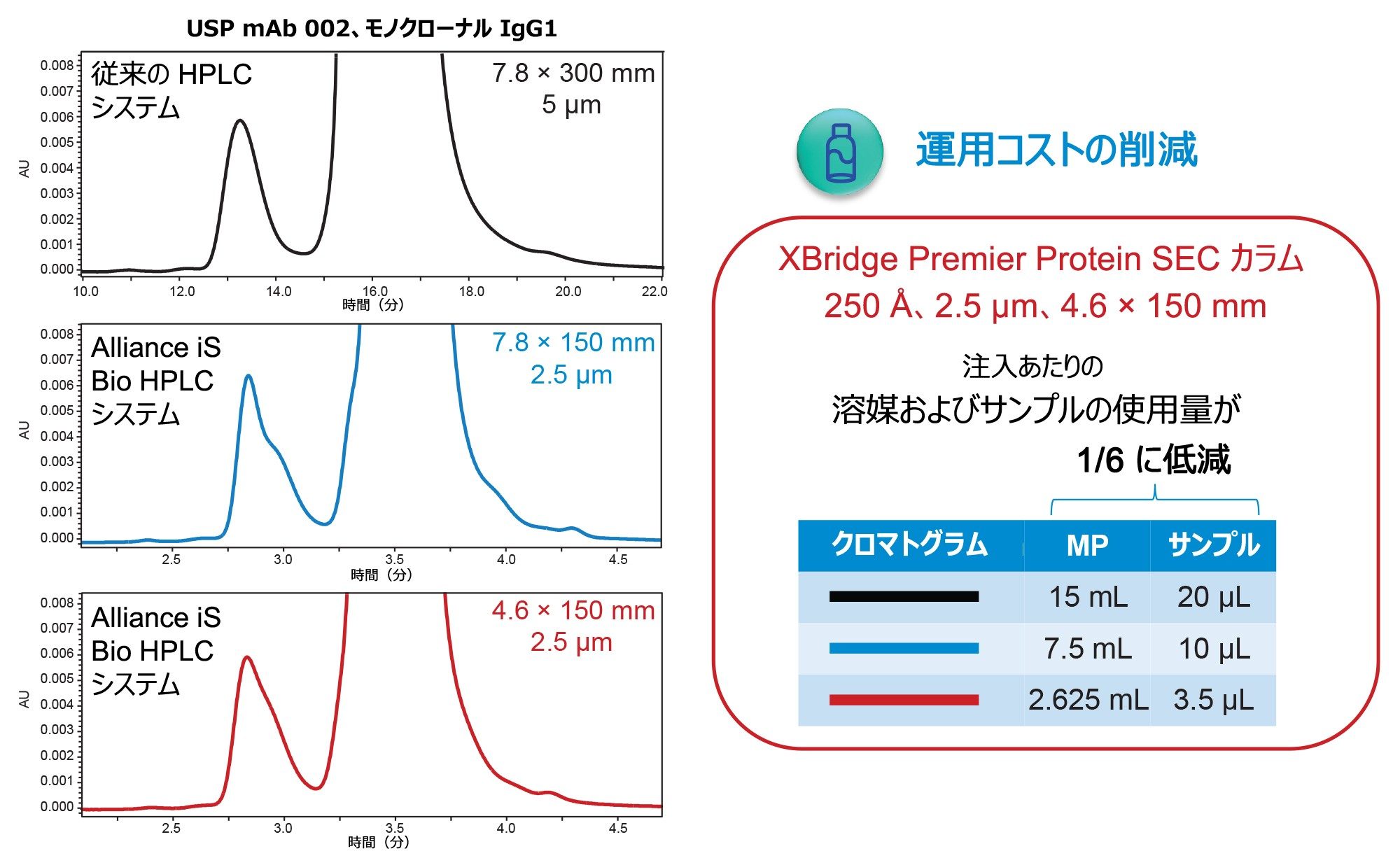  XBridge Premier Protein SEC カラム（250 Å、2.5 µm、7.8 × 150 mm（青線）および 2.5 µm、4.6 × 150 mm（赤線））を装着した従来のシステムおよび Alliance iS Bio HPLC システムでの USP mAb 002 レファレンス標準試料の SEC 分離