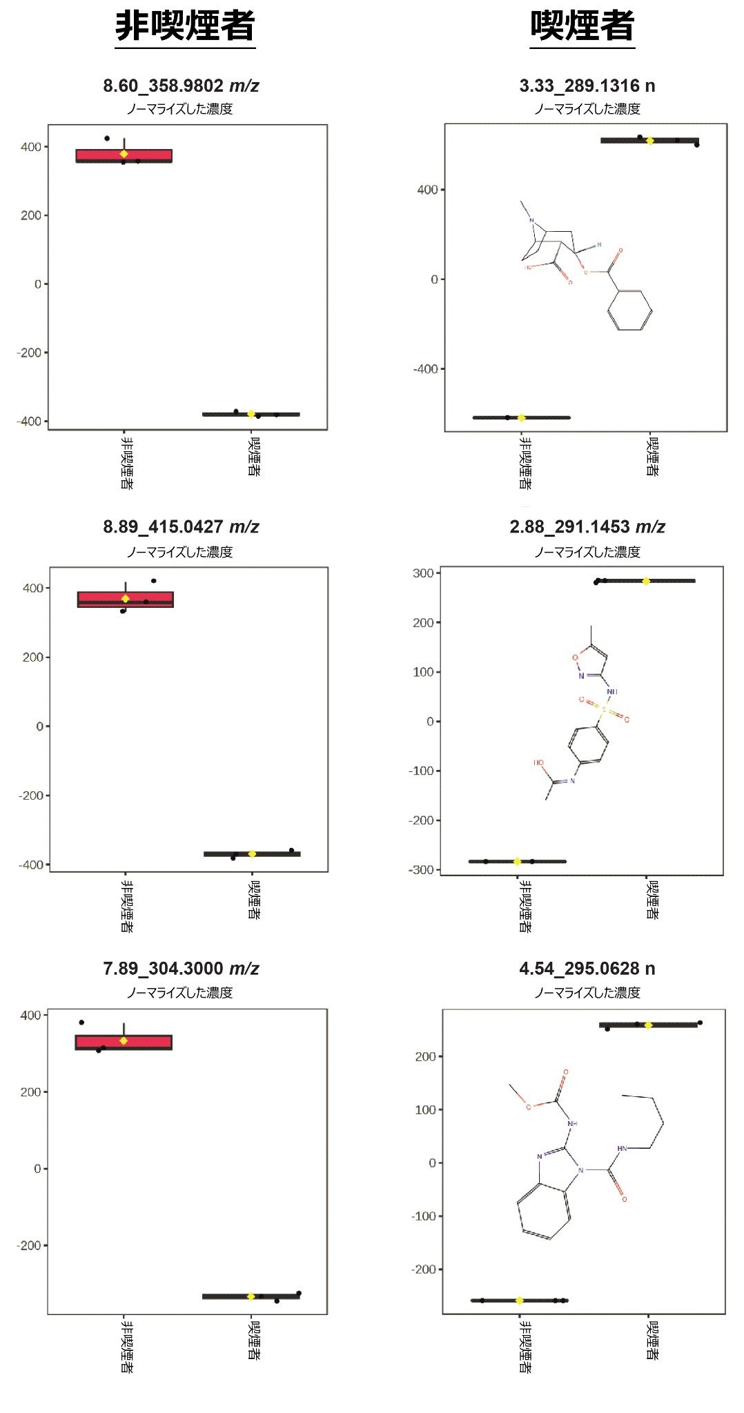 非喫煙者と喫煙者について、OPLS-DA によって決定された上位 3 つの特性の箱ひげ図