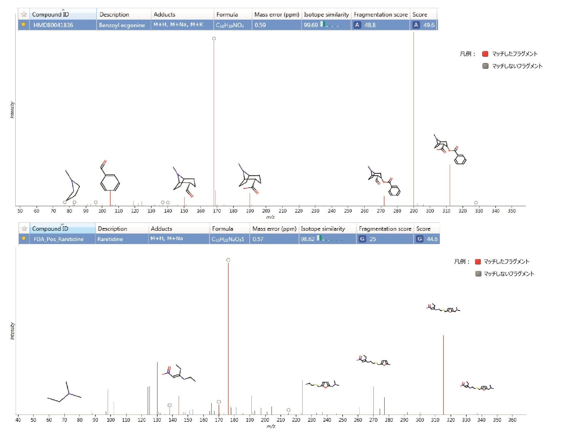 in-silico フラグメンテーションのマッチを示す、Progenesis QI でのデータベース検索で得られた暫定的な化合物の注釈
