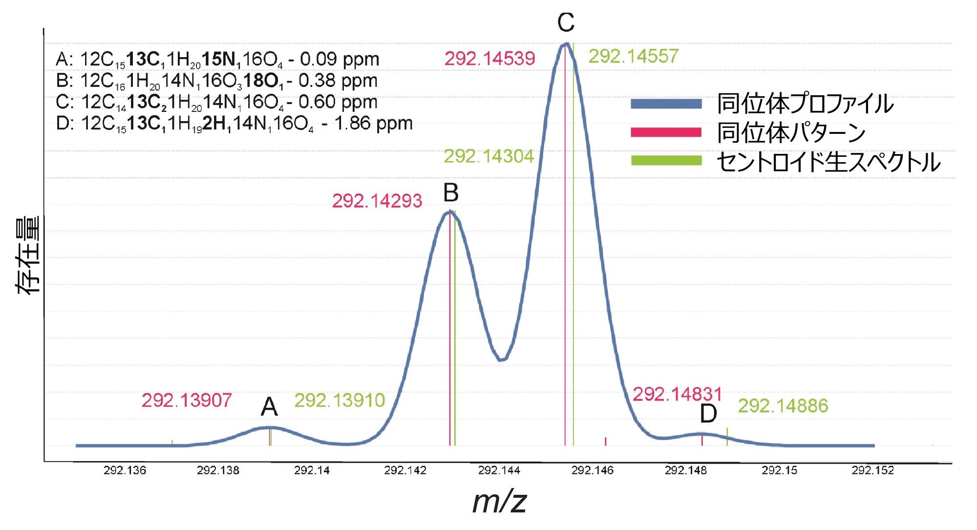 拡張スペクトルの例。ベンゾイルエクゴニンと注釈付けされた特性 3.33_289.1316n の 2 番目の同位体ピークの微細な理論的同位体パターン（ピンク色）を、セントロイド処理したスペクトル（緑色）と重ね描きして示しており、理論的同位体パターンに対する同位体質量精度を挿入しています