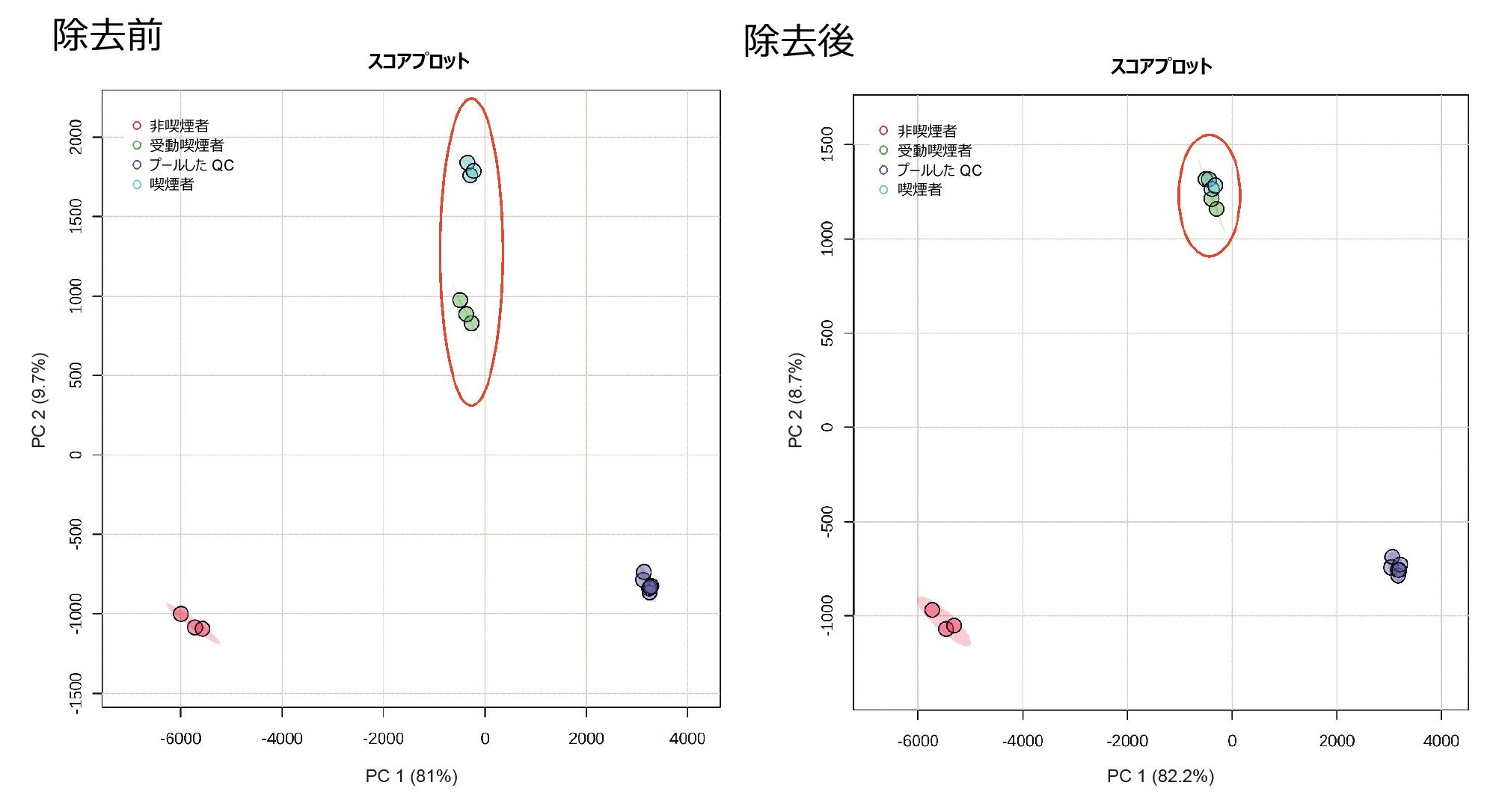 医薬品およびニコチン代謝物に関連する特性を除去した、すべての特性についての NIST 尿サンプルおよび QC の PCA プロット