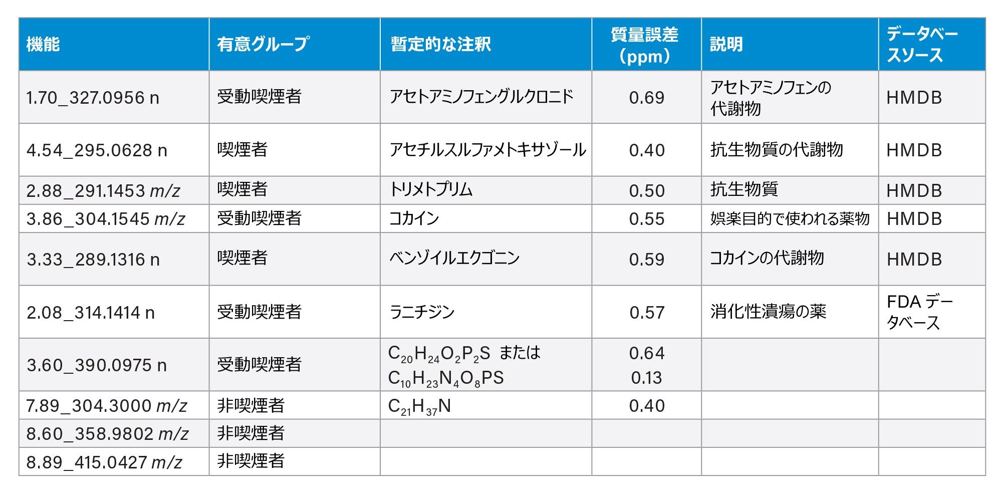 グループの OPLS-DA 分析で得られた上位 3 つの重要特性の Progenesis QI 注釈のリスト