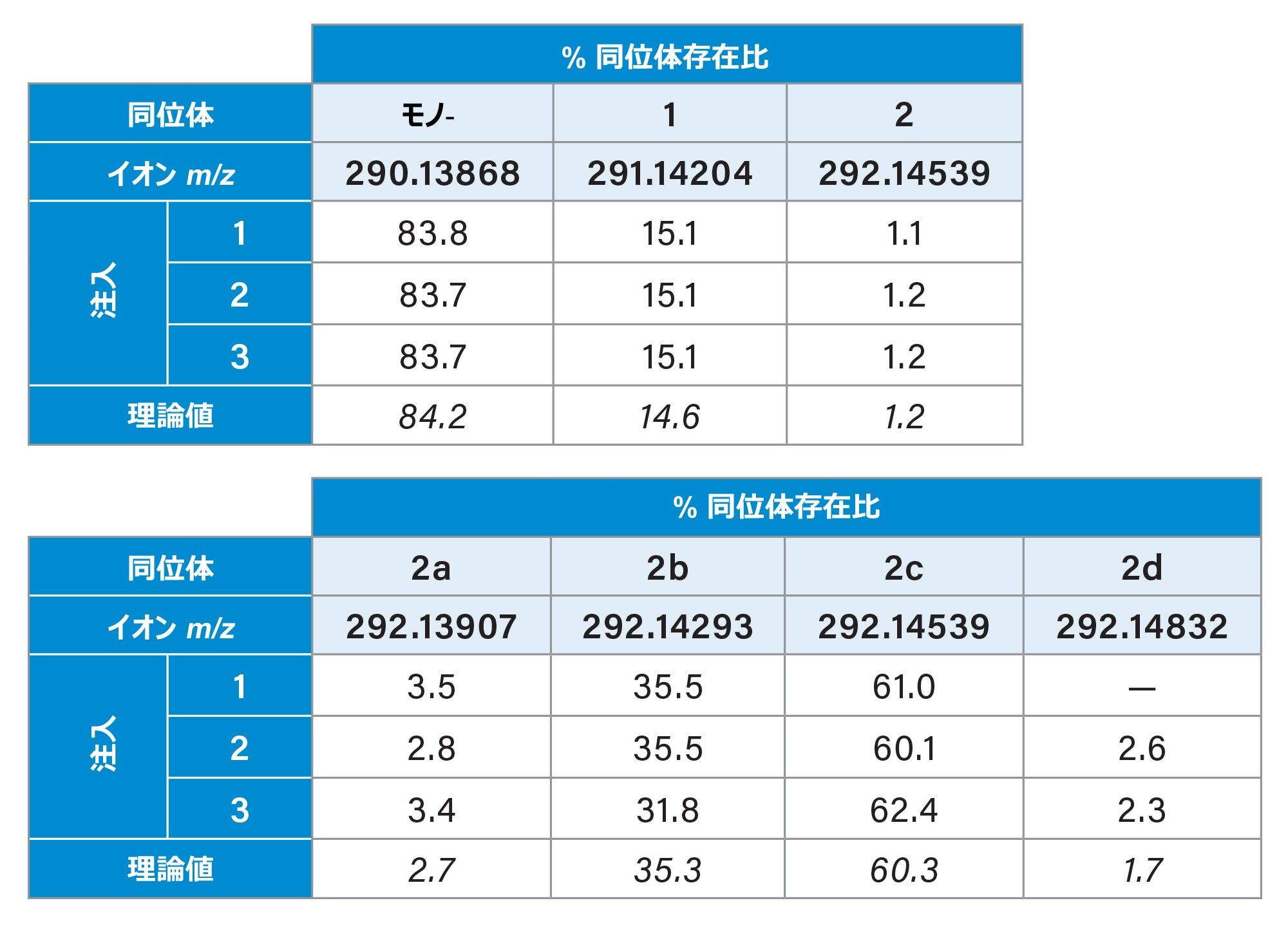 喫煙者サンプルの特性 3.33_289.1316n のメインの同位体ピークの同位体存在比の再現性（a）、および理論上の存在比と微細同位体イオンの比較（b）