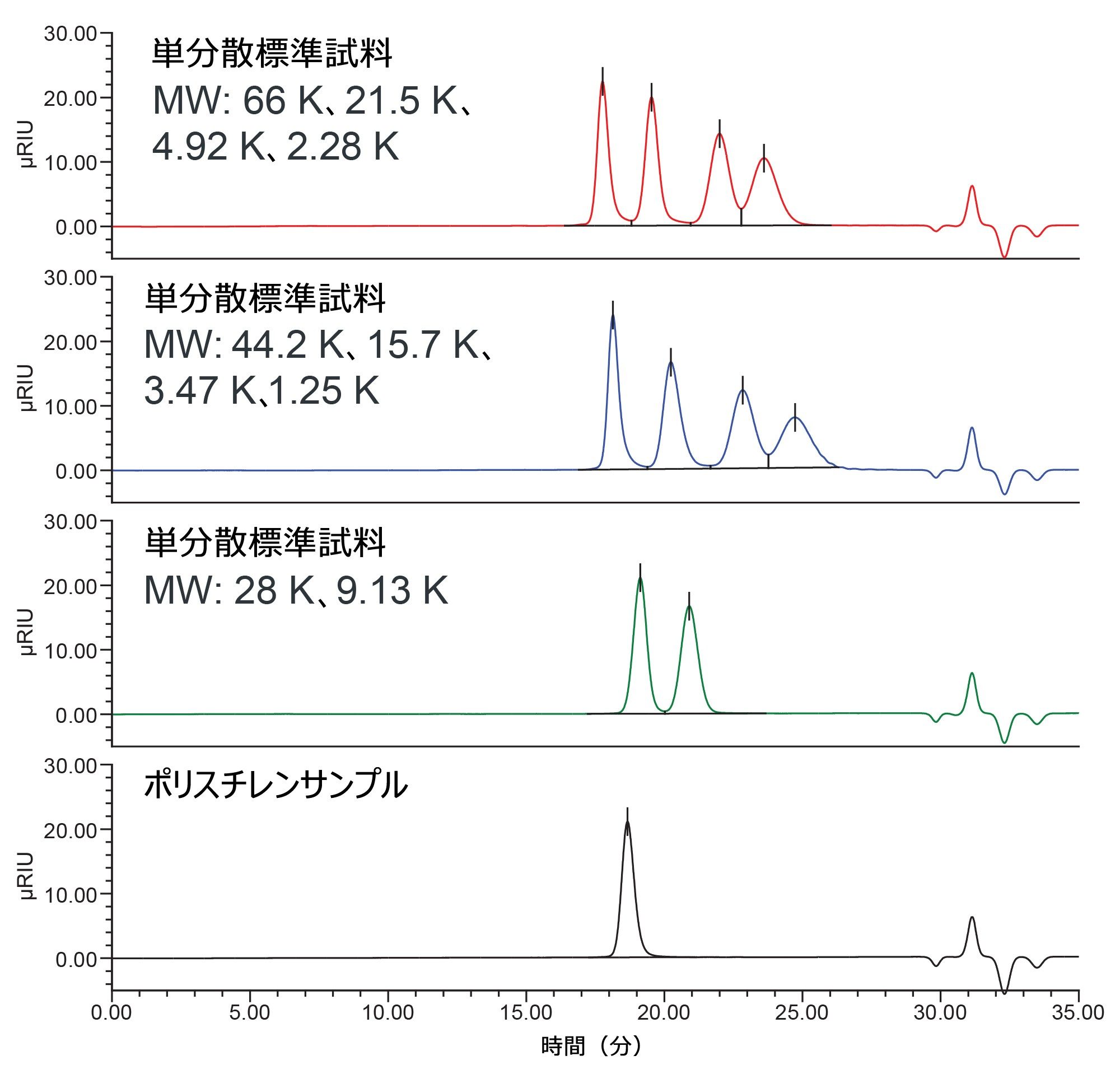 RI 検出器を搭載し、強溶媒適合性キットを取り付けた Arc HPLC システムによって得られたポリスチレン標準試料とサンプル溶液のクロマトグラフィー分離