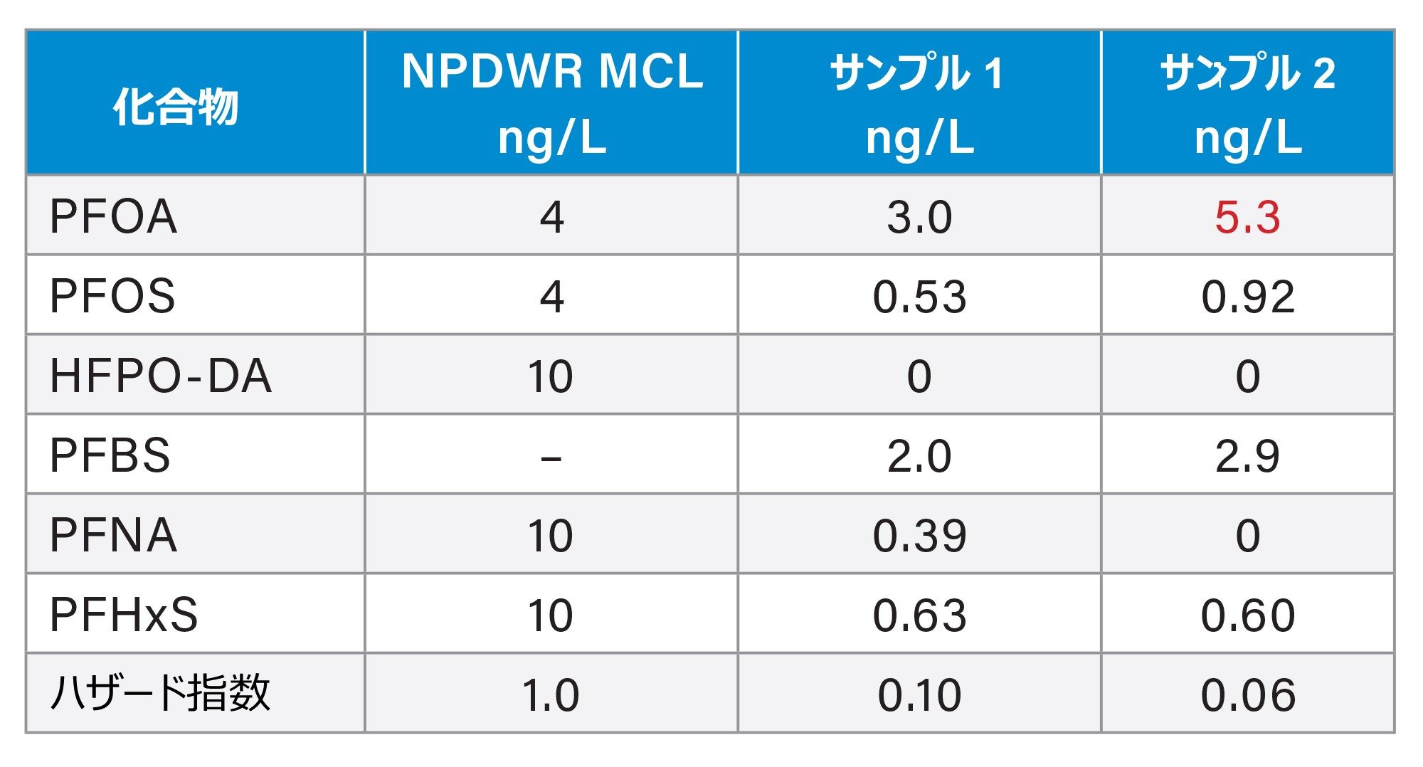 第一種飲料水規則と比較した、2 点の飲料水サンプル中に検出された、6 種類の規制対象 PFAS のレベルと算出されたハザード指数