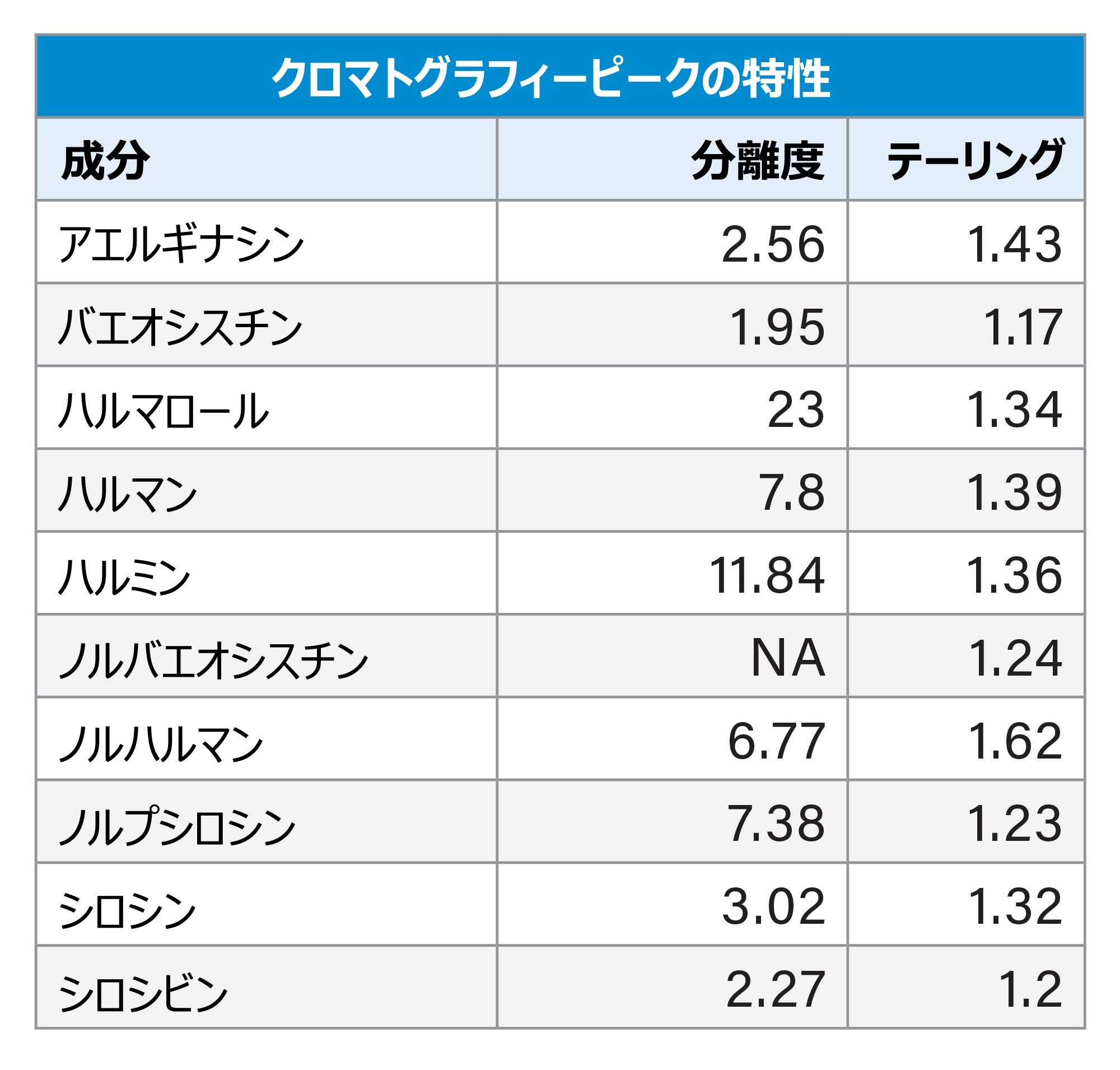  Arc Premier システムで最終的な分析法を実行して得られたクロマトグラフィーピークの分離度およびテーリング