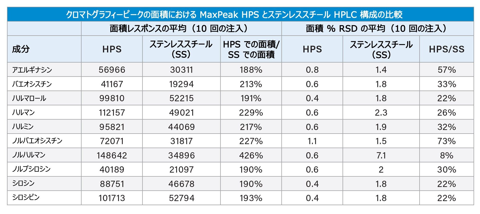 標準的なステンレススチール表面と MaxPeak HPS 表面で得られたクロマトグラフィーピーク面積の比較