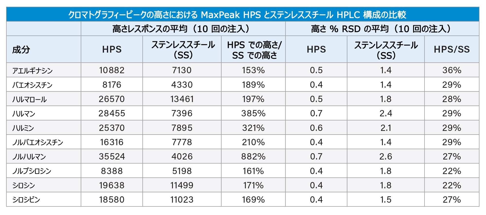 標準的なステンレススチール表面と MaxPeak HPS 表面で得られたクロマトグラフィーピーク高さの比較