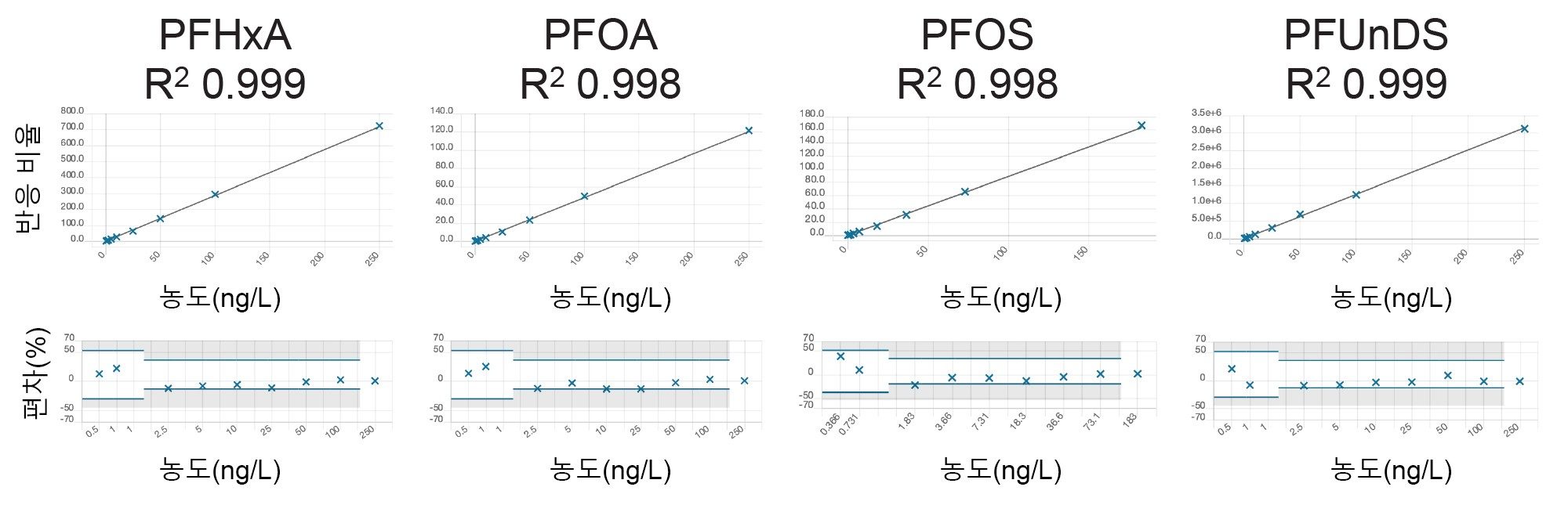 검량선 직선성과 검량 편차를 보여주는 4가지 PFAS 화합물의 검량 데이터.