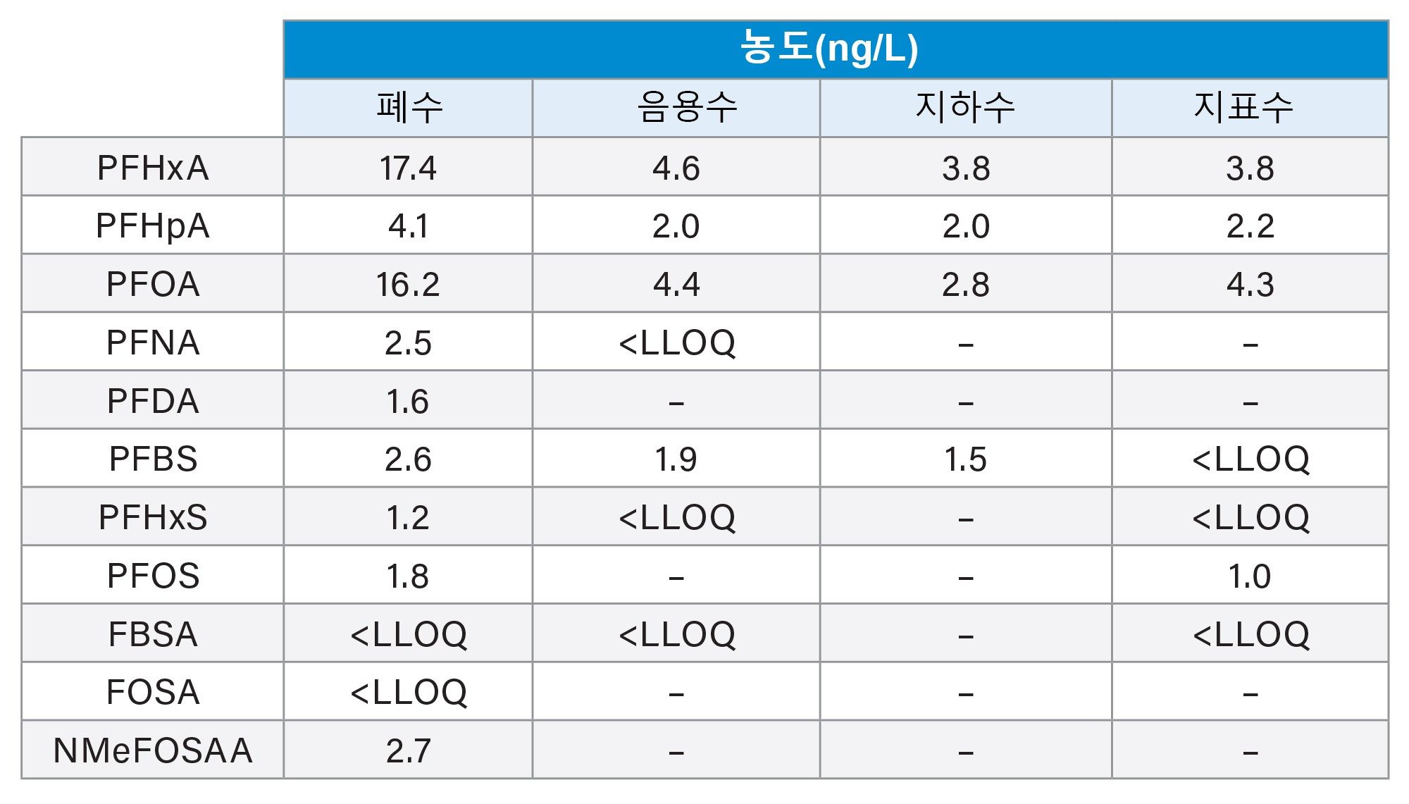 Xevo TQ Absolute에서 테스트한 용수 샘플에서 검출된 PFAS 농도. &lt;LLOQ는 양성으로 확인된 것을 의미하지만 농도는 검량 범위 미만이어서 보고되지 않았습니다.