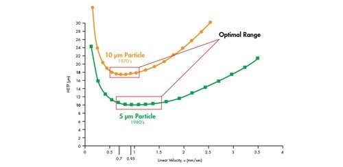 Figura 26: Gráfico de van Deemter comparando partículas de 10 µm e 5 µm.