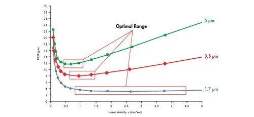 Figura 32: Gráfico de van Deemter comparando o tamanho da partícula.