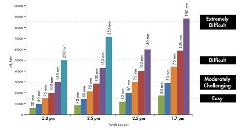 Figura 39: Comparação da relação L/dp como uma função do índice de separação (fácil a extremamente difícil). Colunas com a mesma relação L/dp gerarão o mesmo poder de resolução.