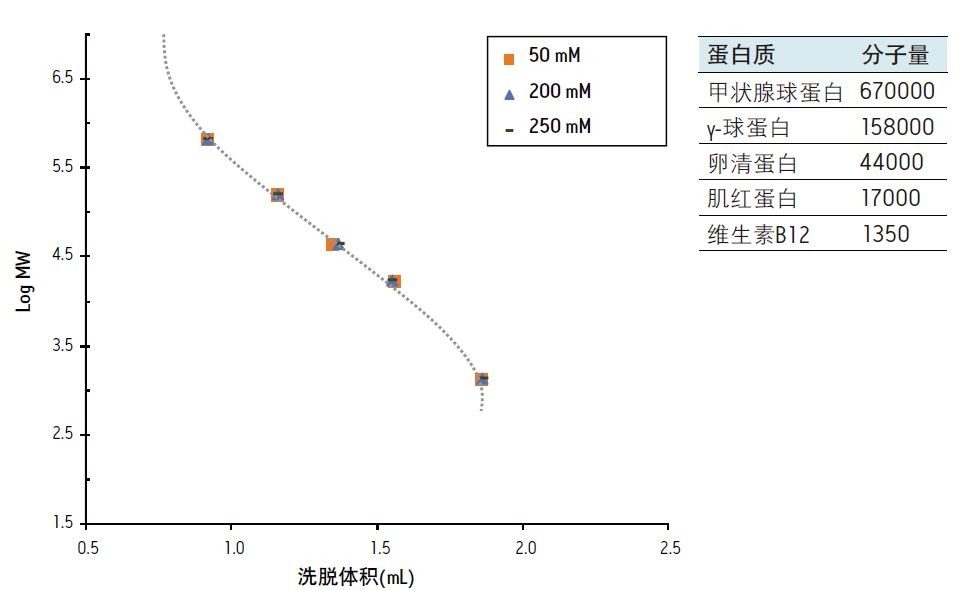 氯化钠对SEC校准曲线的影响。